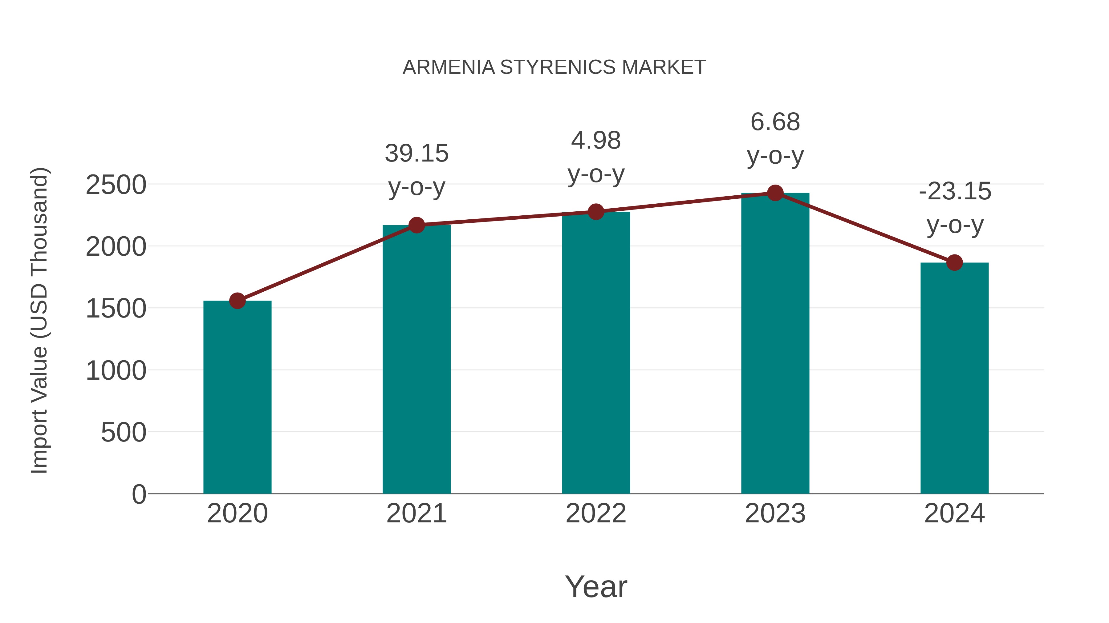  Armenia Styrenics Market: Import Trend Analysis