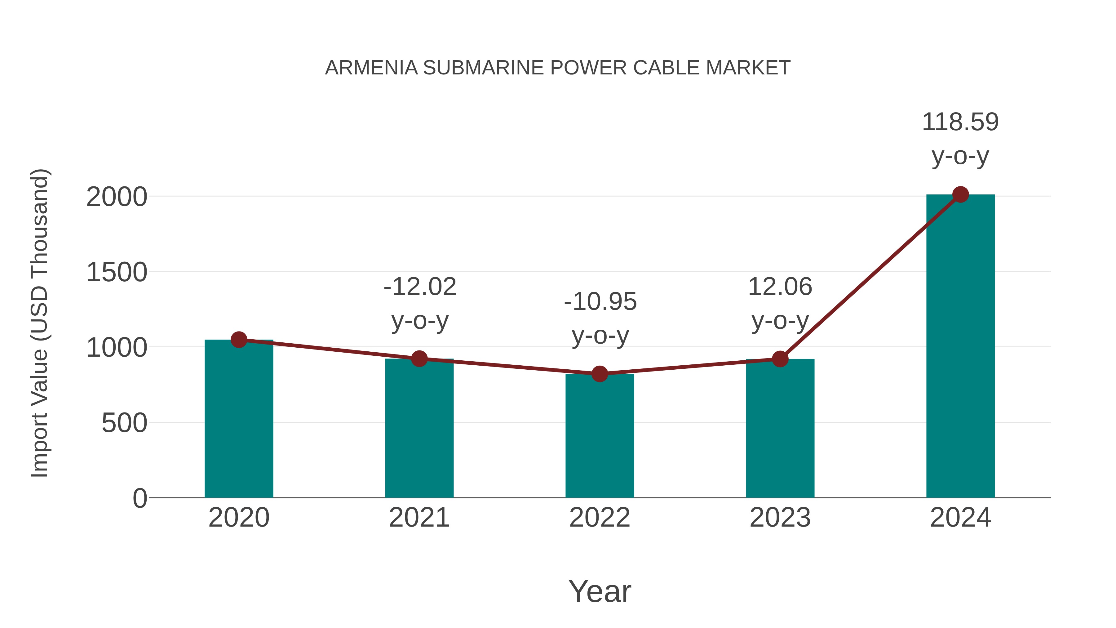  Armenia Submarine Power Cable Market: Import Trend Analysis