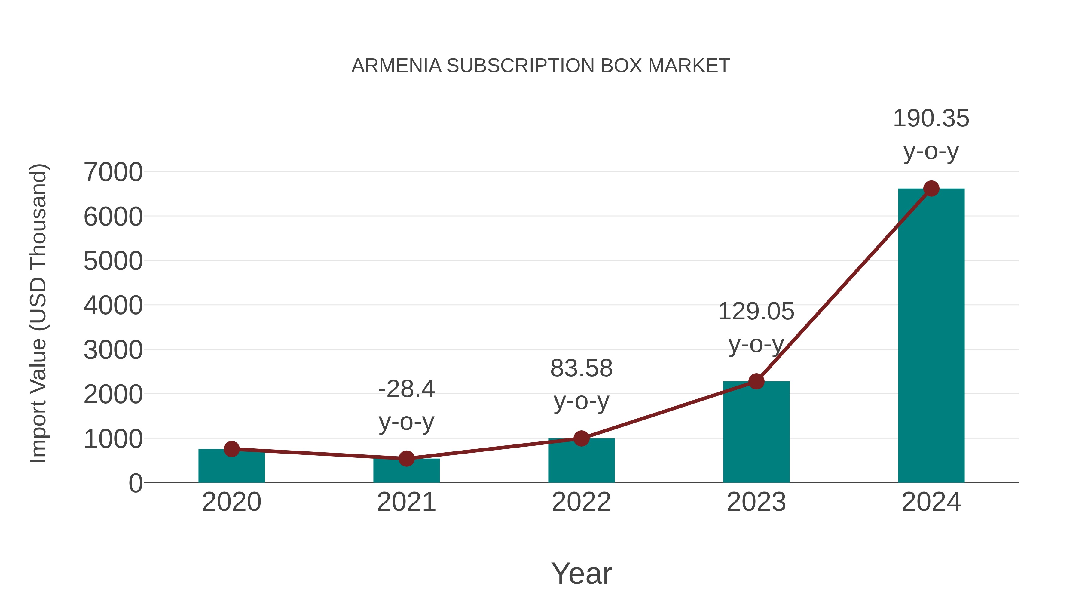  Armenia Subscription Box Market: Import Trend Analysis
