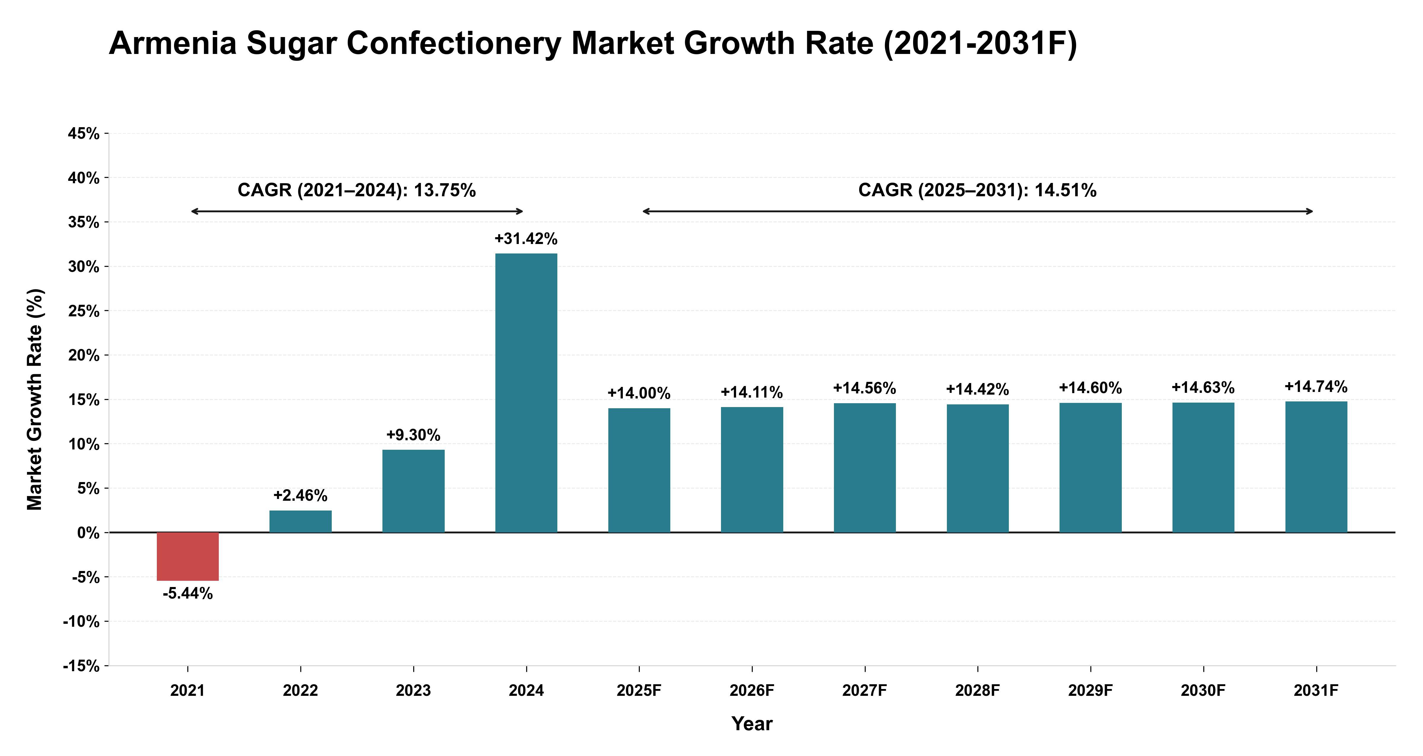 Armenia Sugar Confectionery Market Year-wise Growth Rate (2021-2031F)