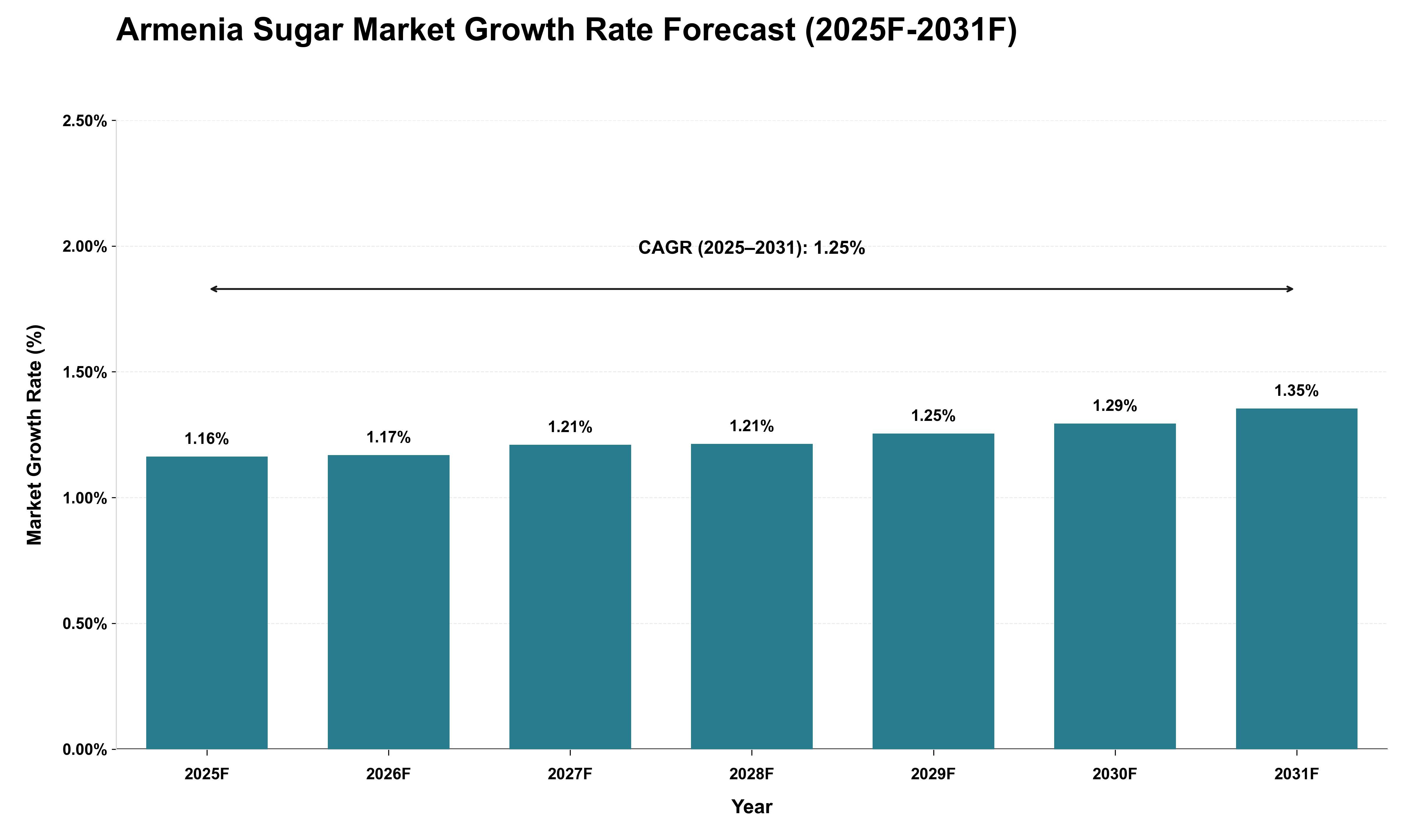 Armenia Sugar Market Growth Rate Analysis (2025 - 2031)