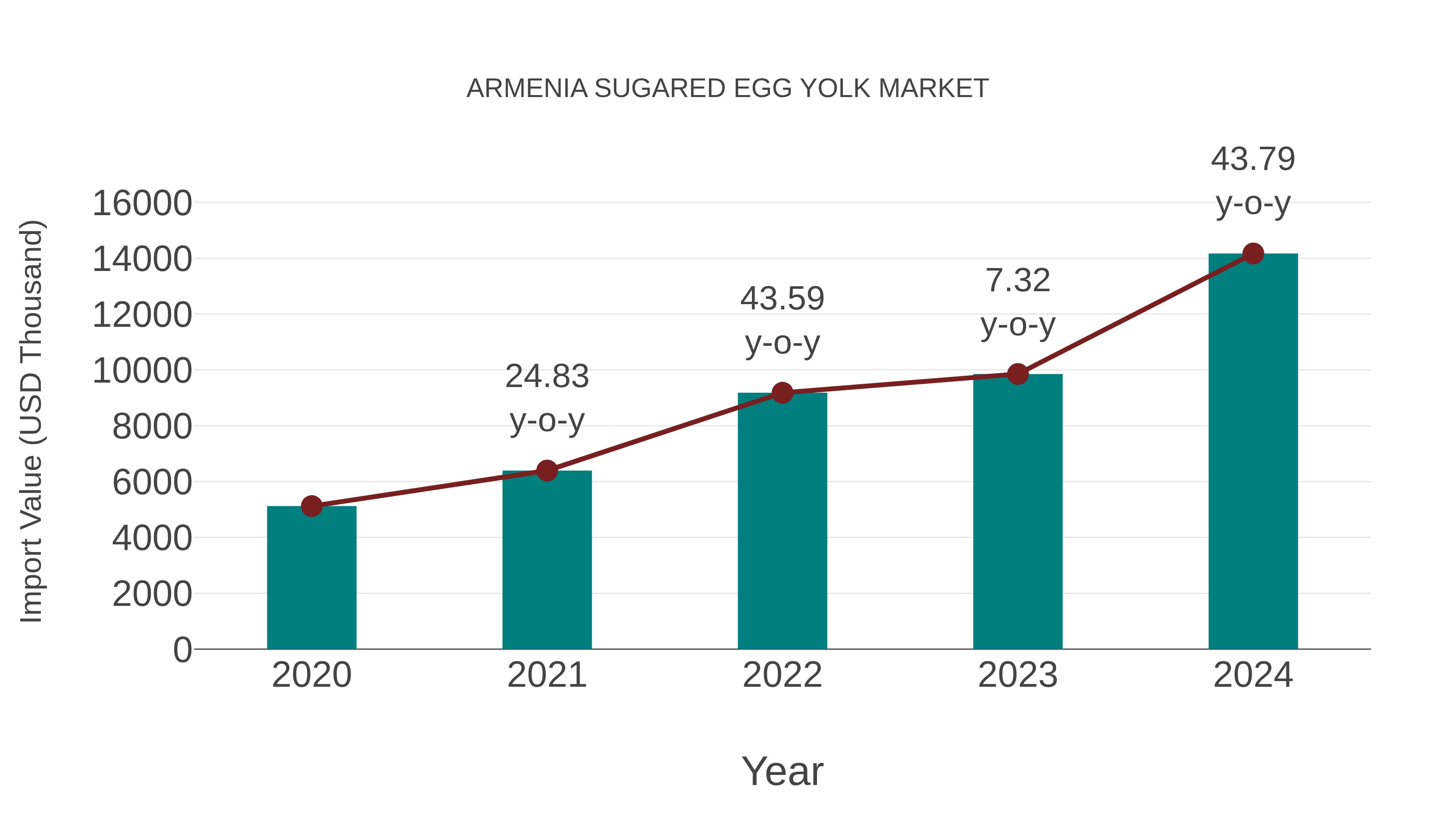  Armenia Sugared Egg Yolk Market: Import Trend Analysis