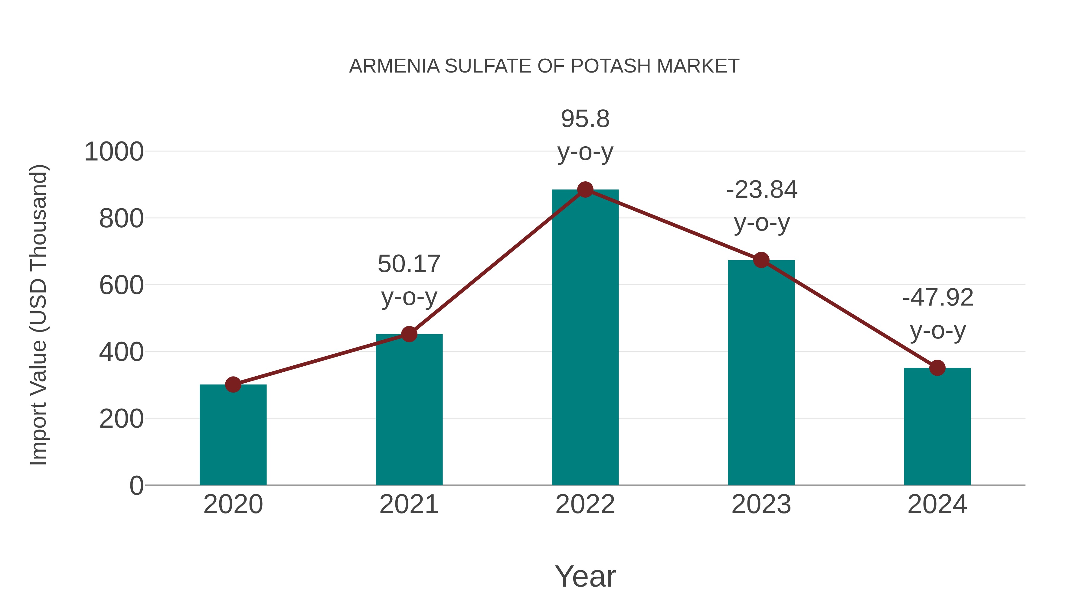 Armenia Sulfate of Potash Market: Import Trend Analysis