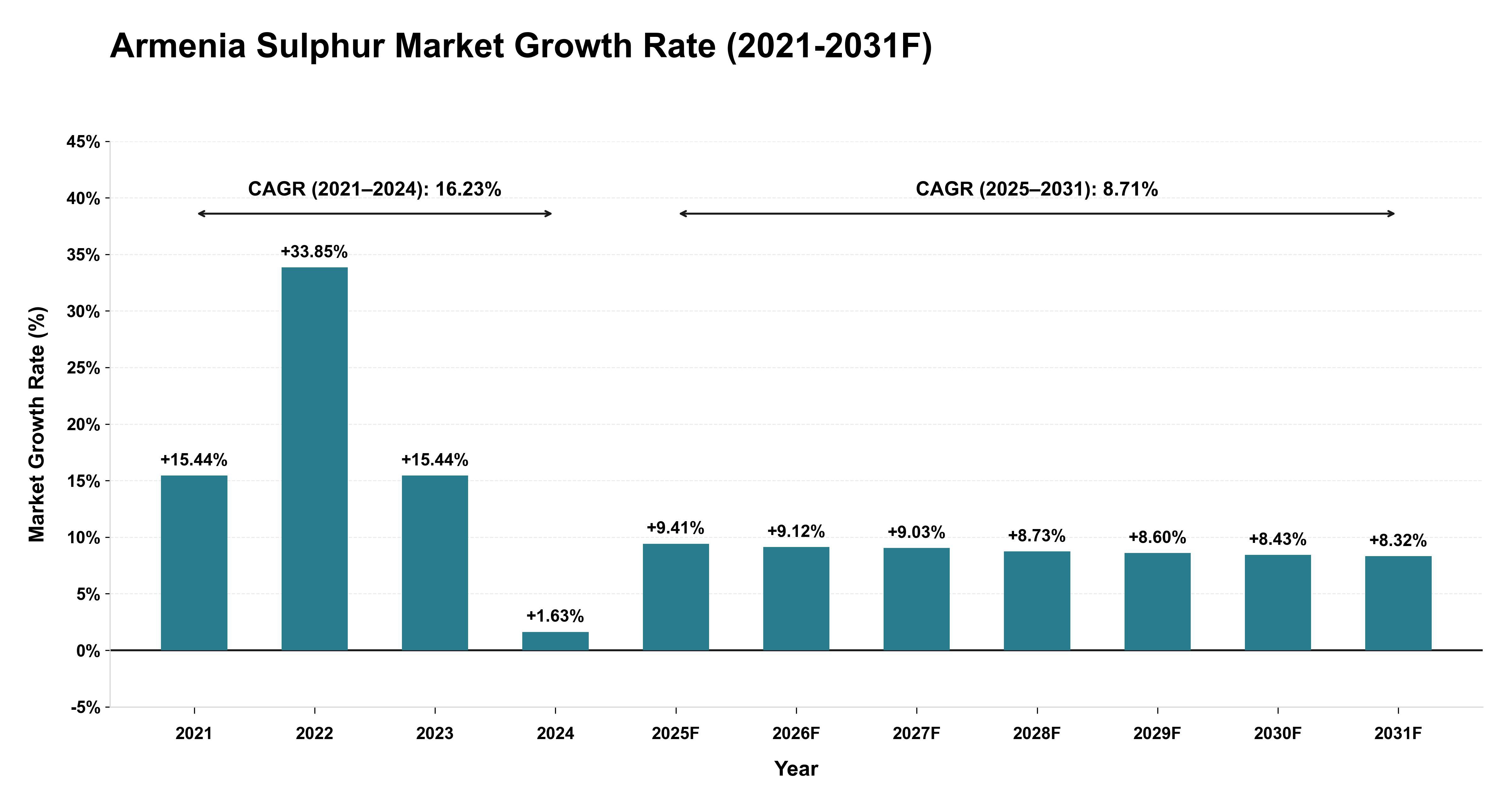 Armenia Sulphur Market Year-wise Growth Rate (2021-2031F)