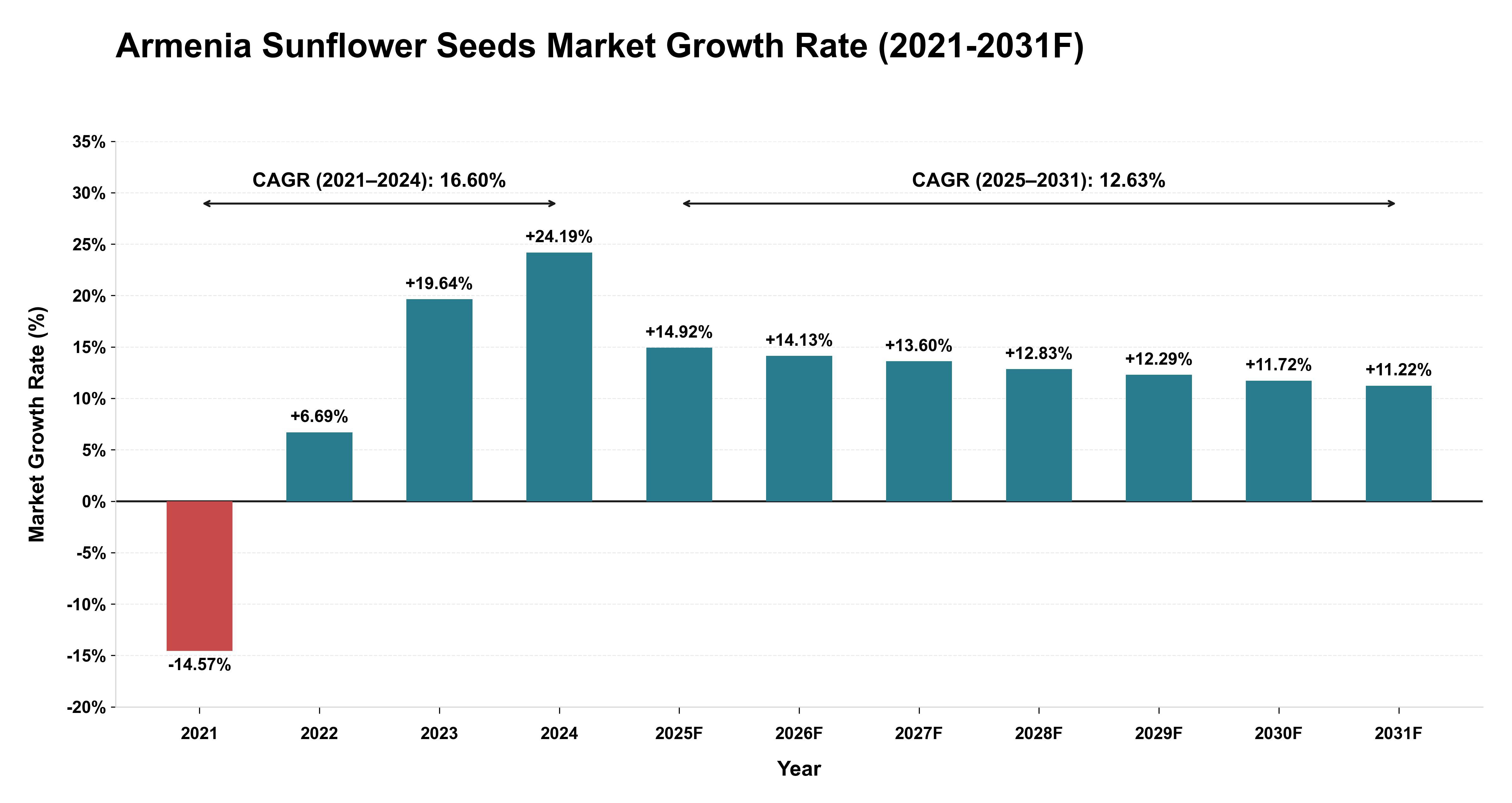 Armenia Sunflower Seeds Market Year-wise Growth Rate (2021-2031F)