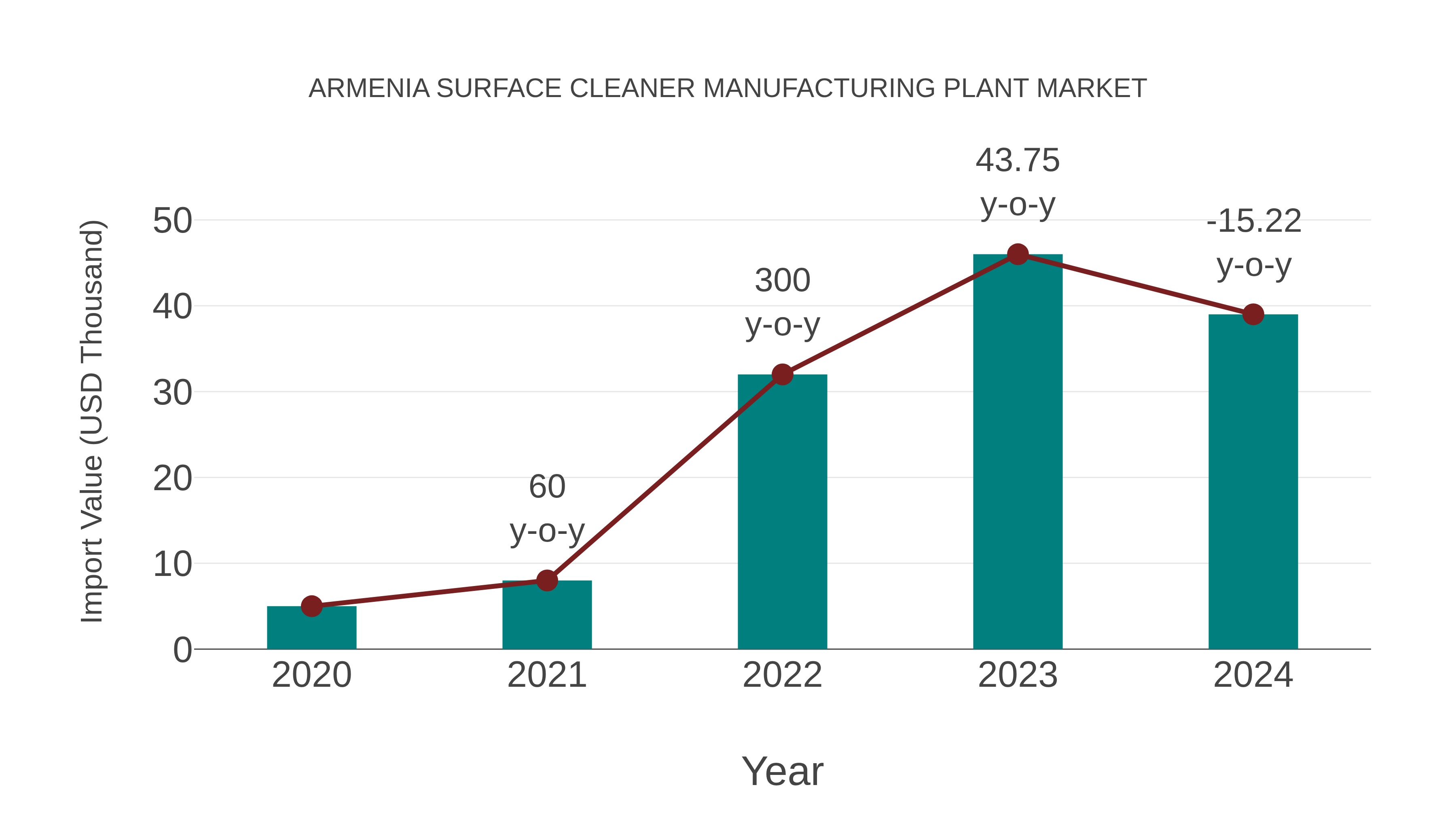  Armenia Surface Cleaner Manufacturing Plant Market: Import Trend Analysis