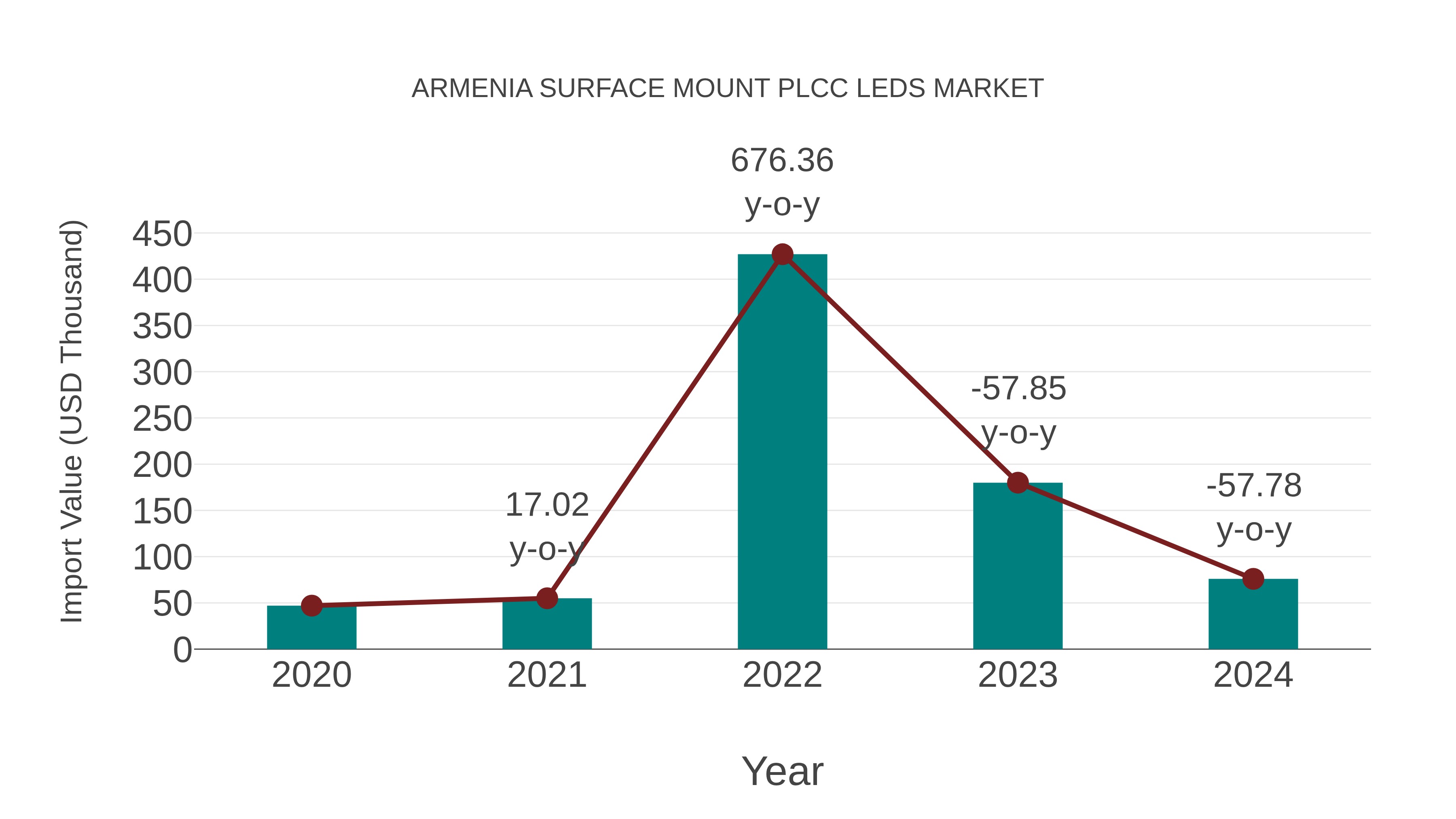  Armenia Surface Mount Plcc Leds Market: Import Trend Analysis