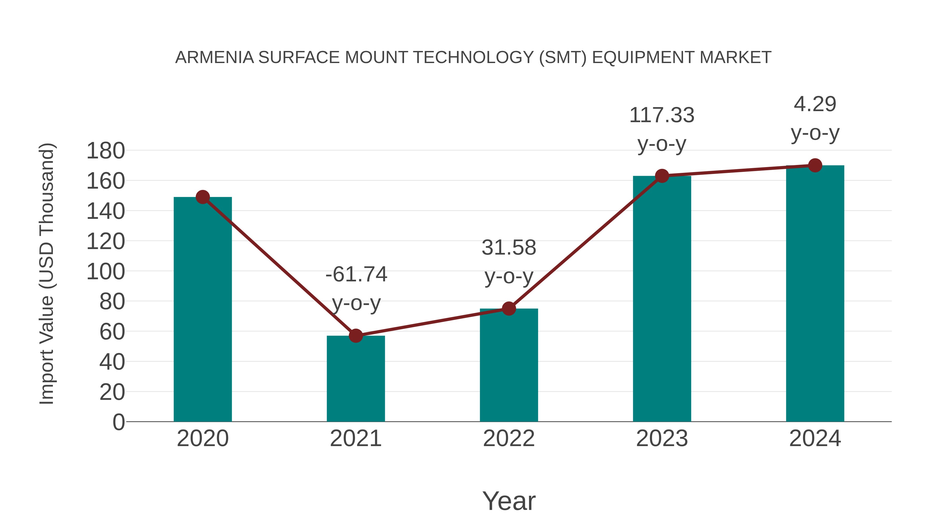  Armenia Surface Mount Technology (Smt) Equipment Market: Import Trend Analysis
