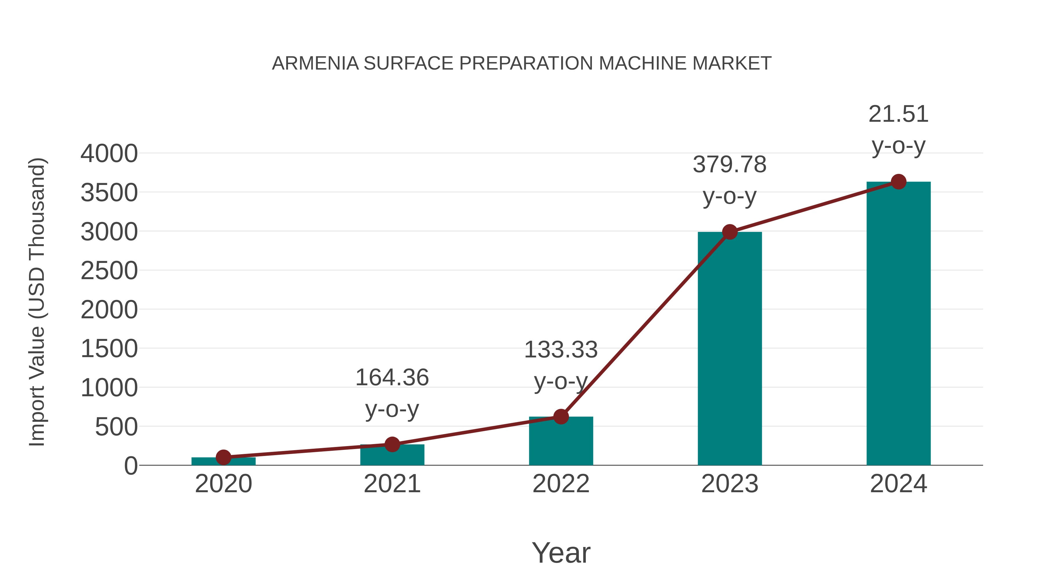 Armenia Surface Preparation Machine Market: Import Trend Analysis