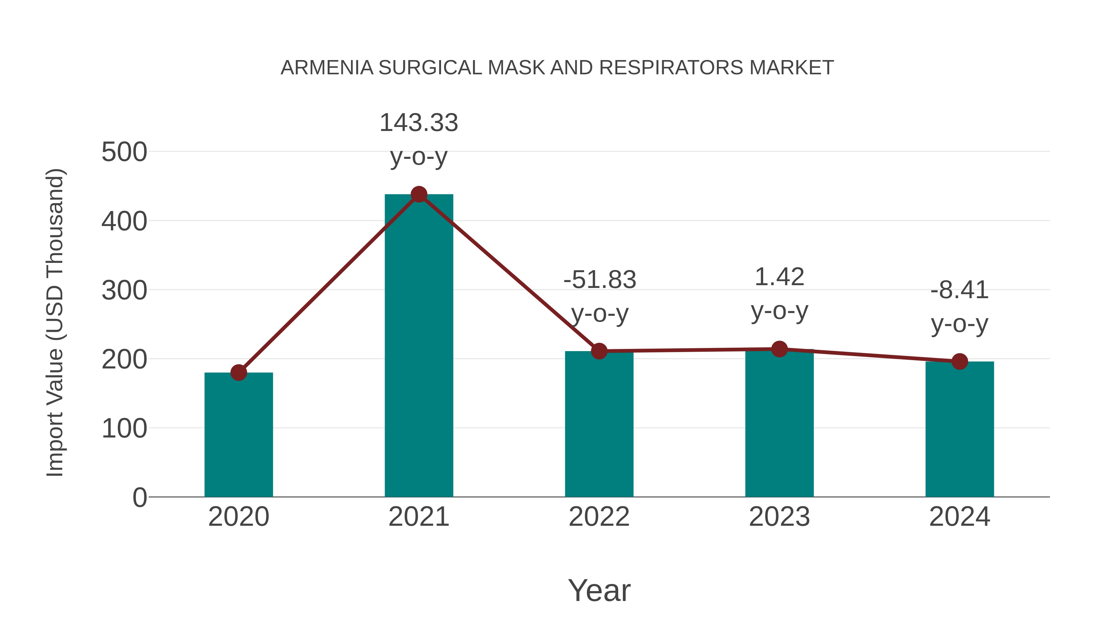  Armenia Surgical Mask and Respirators Market: Import Trend Analysis