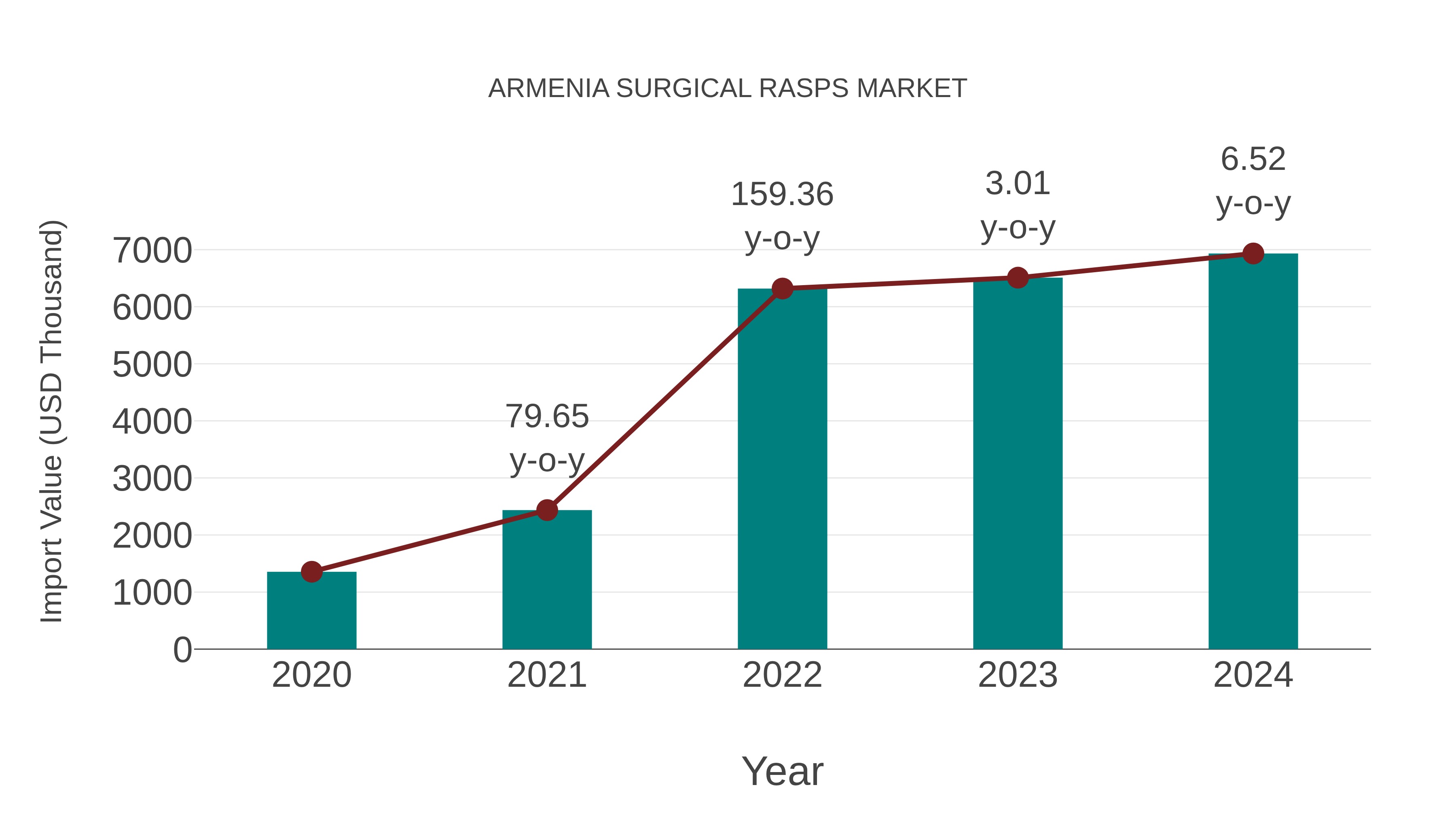 Armenia Surgical Rasps Market: Import Trend Analysis