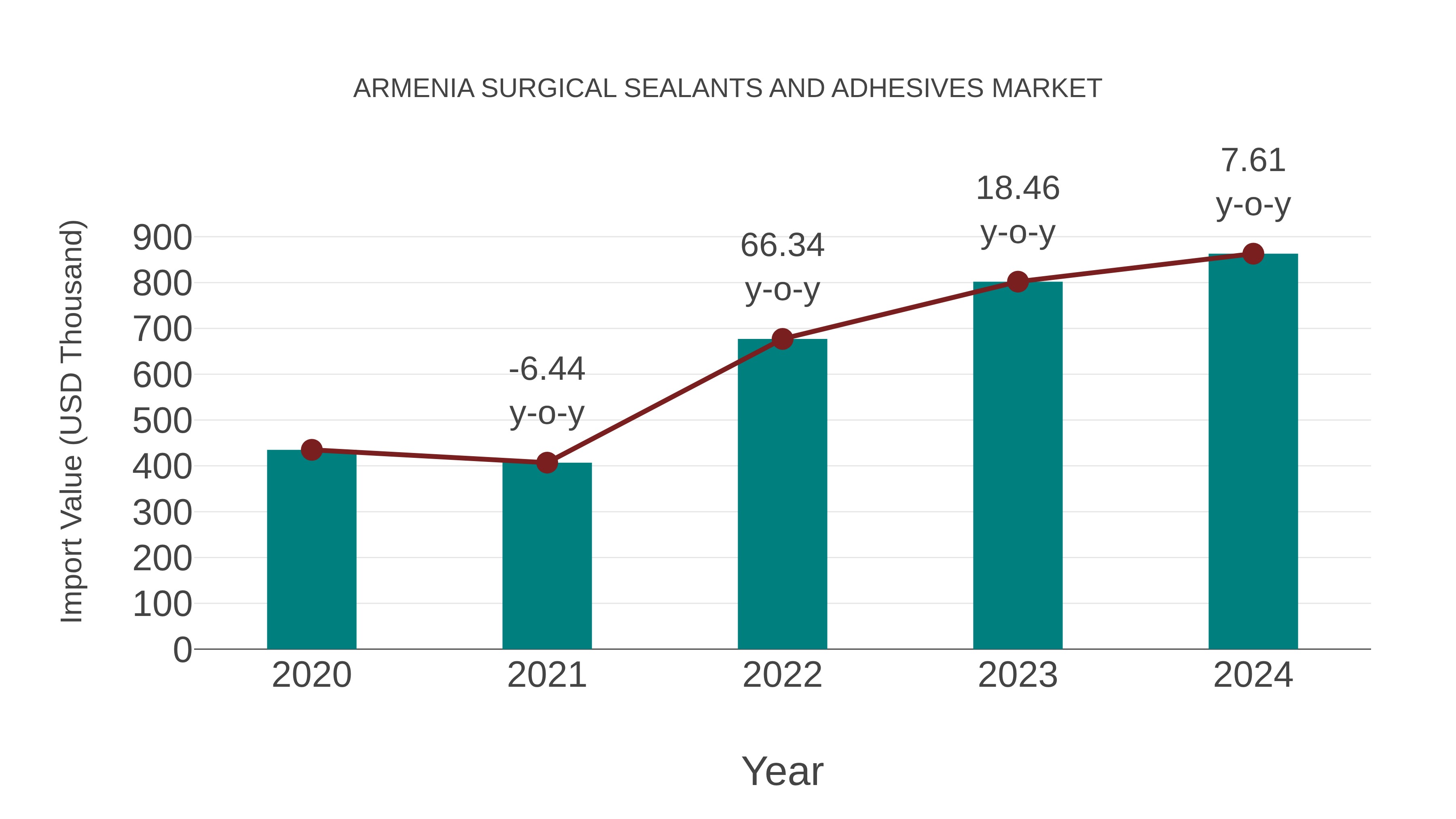 Armenia Surgical Sealants and Adhesives Market: Import Trend Analysis