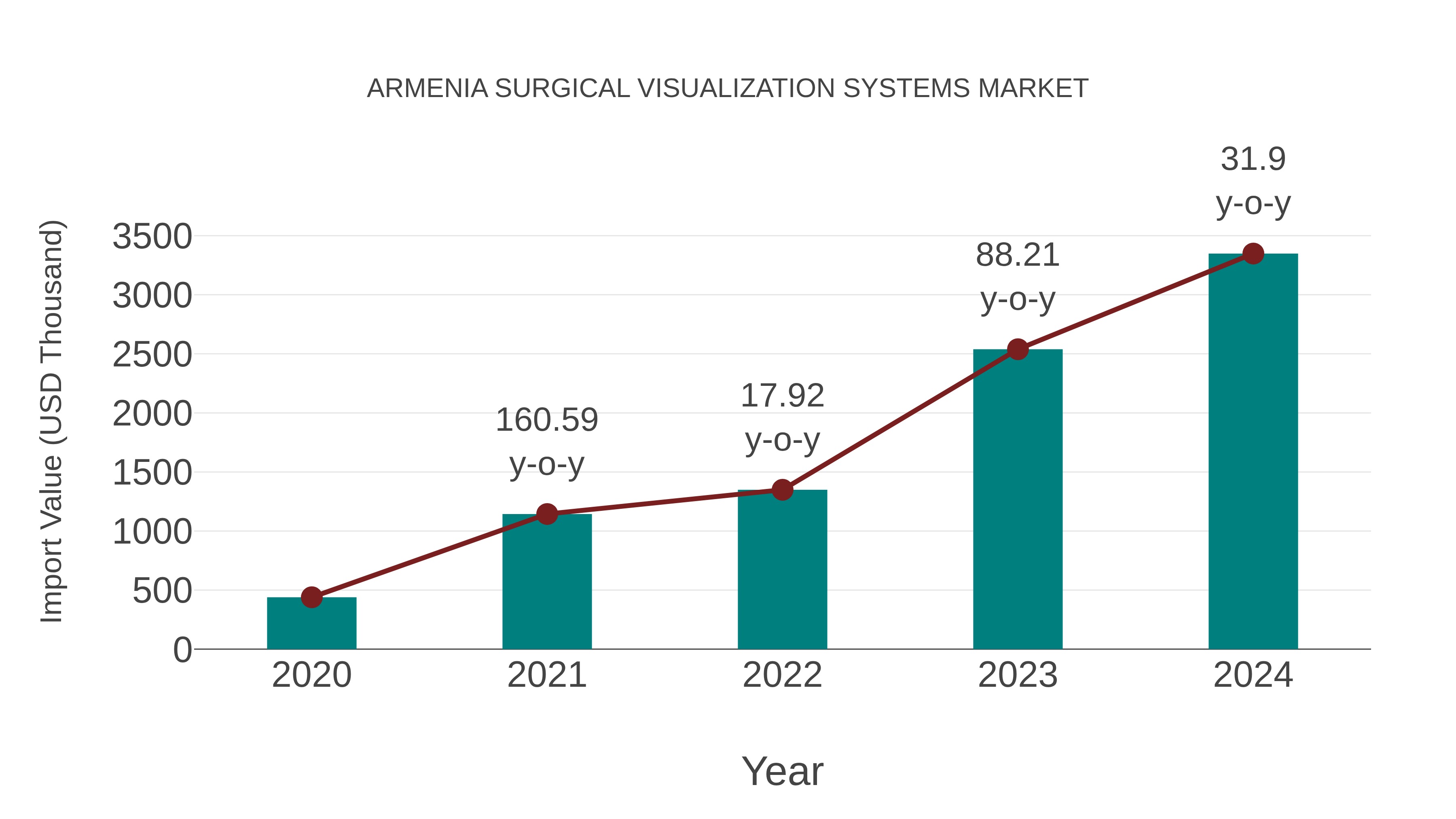  Armenia Surgical Visualization Systems Market: Import Trend Analysis
