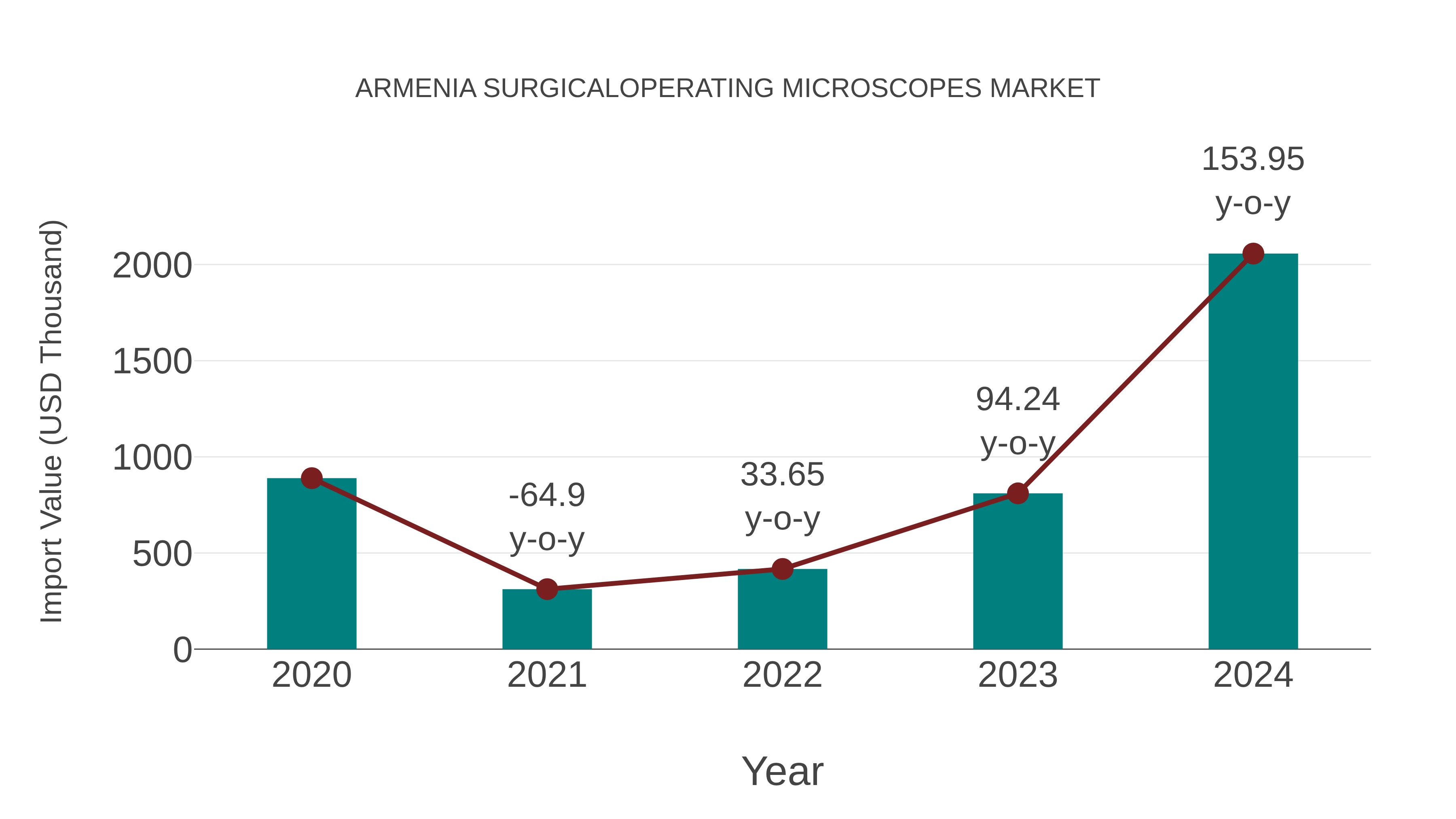 Armenia Surgicaloperating Microscopes Market: Import Trend Analysis