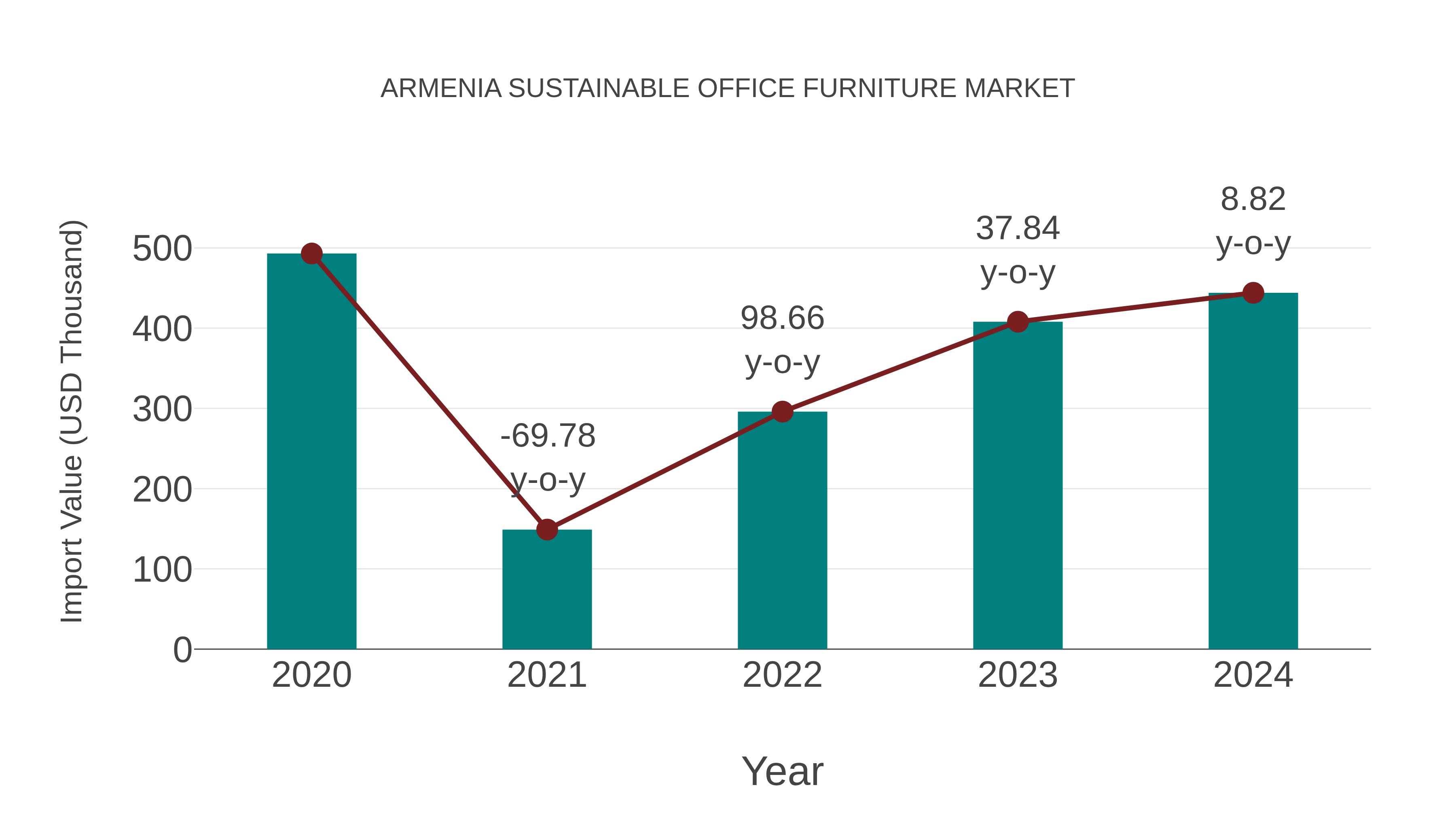 Armenia Sustainable Office Furniture Market: Import Trend Analysis