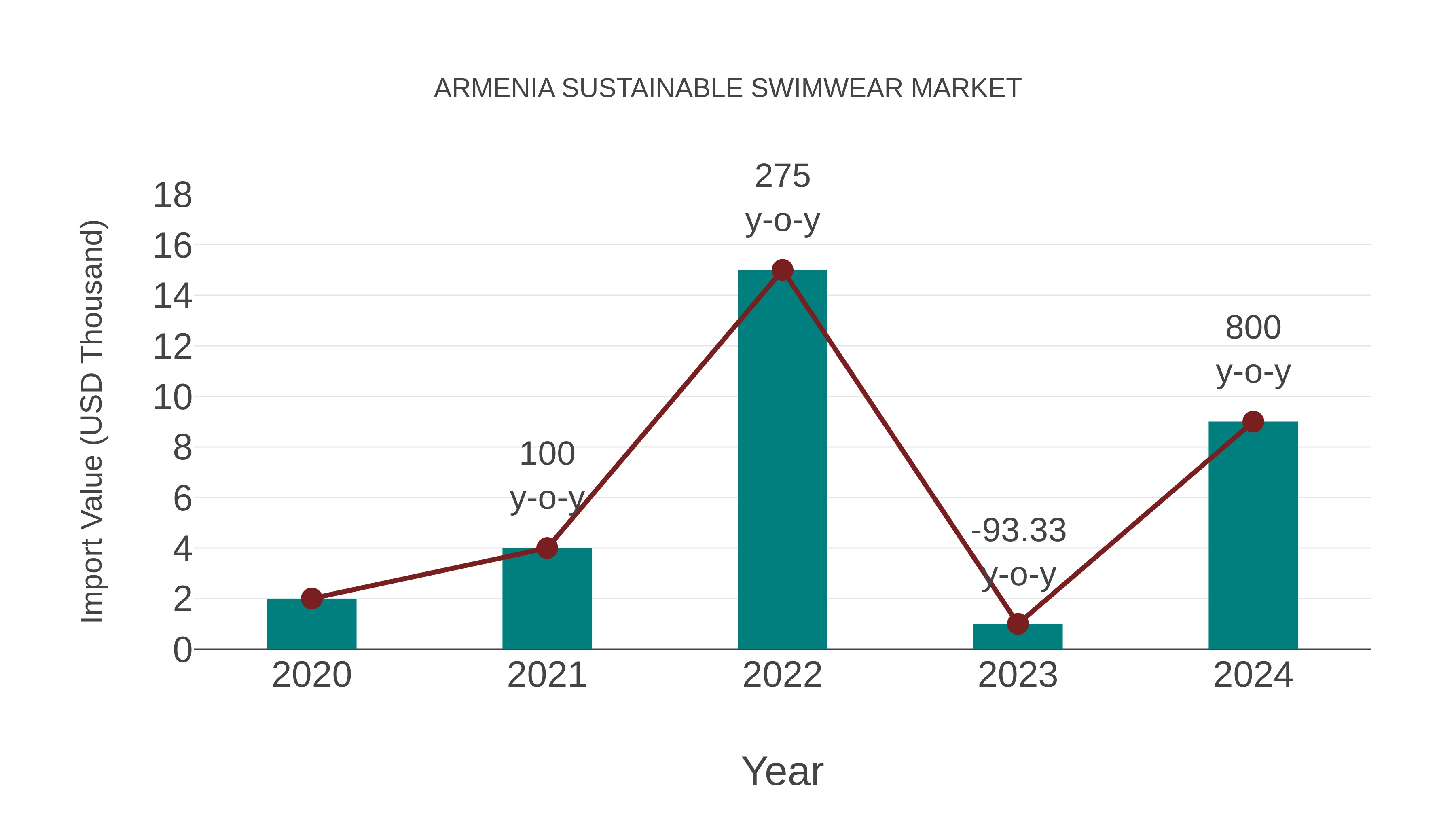 Armenia Sustainable Swimwear Market: Import Trend Analysis