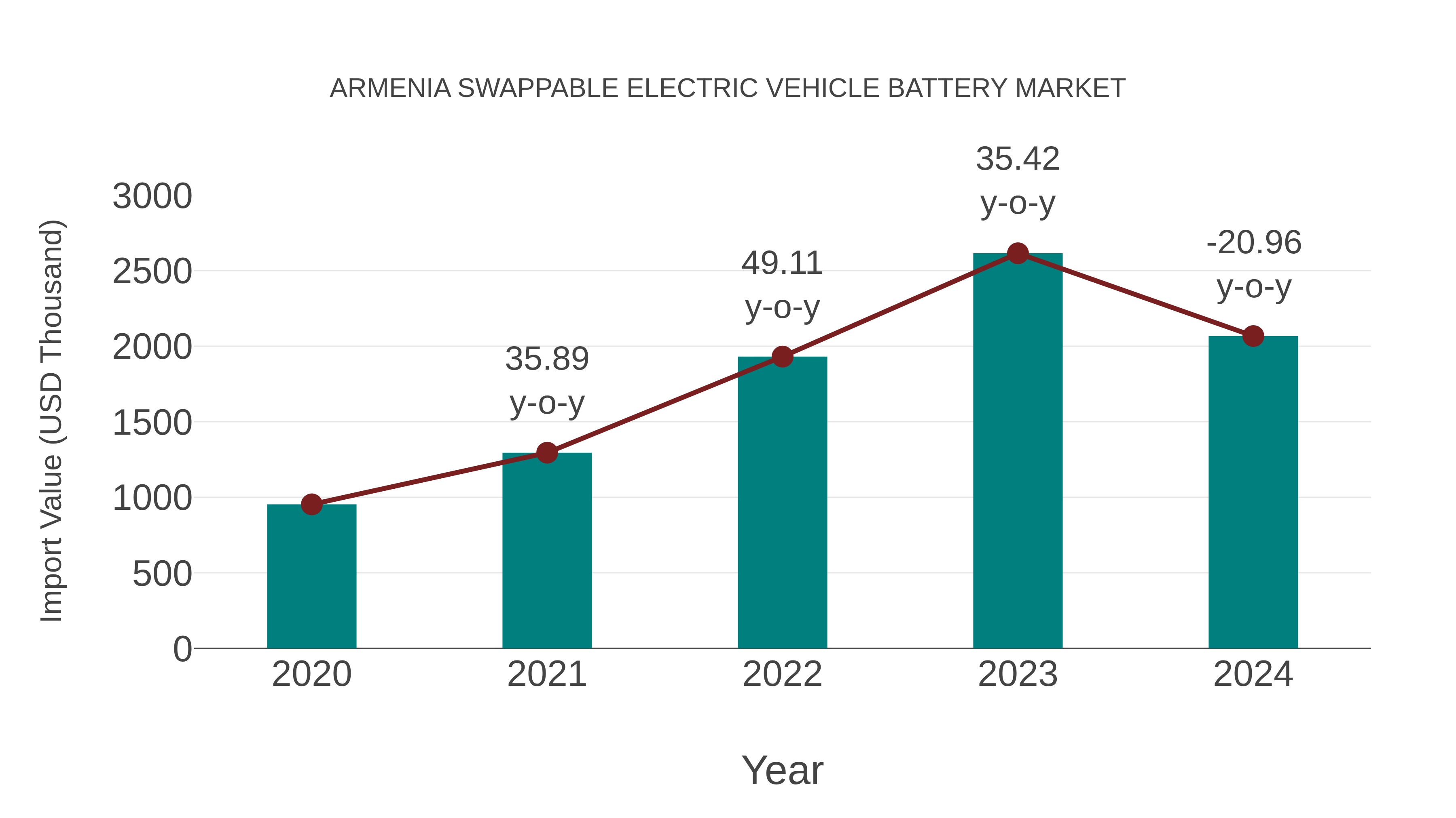  Armenia Swappable Electric Vehicle Battery Market: Import Trend Analysis