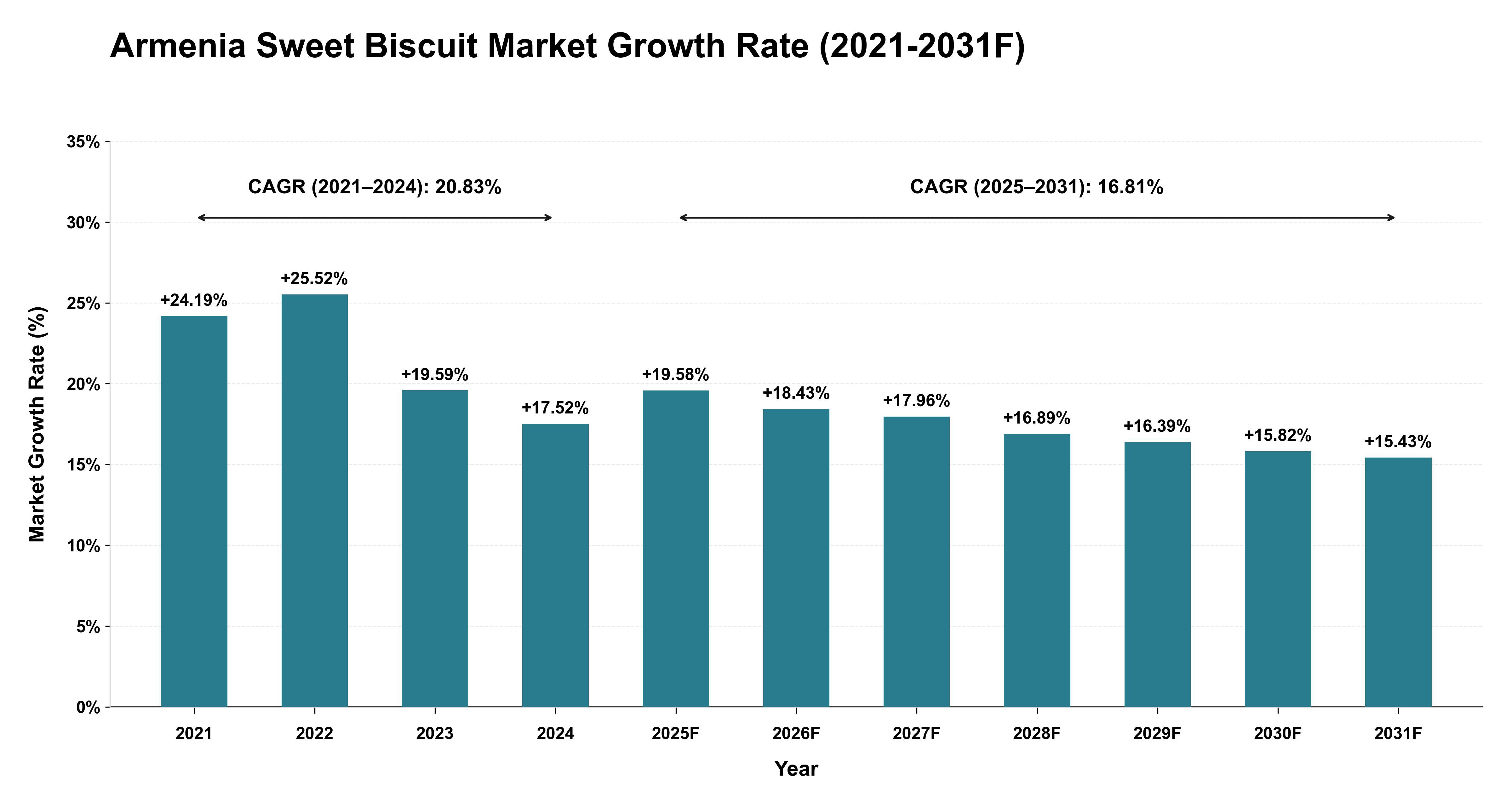 Armenia Sweet Biscuit Market Year-wise Growth Rate (2021-2031F)