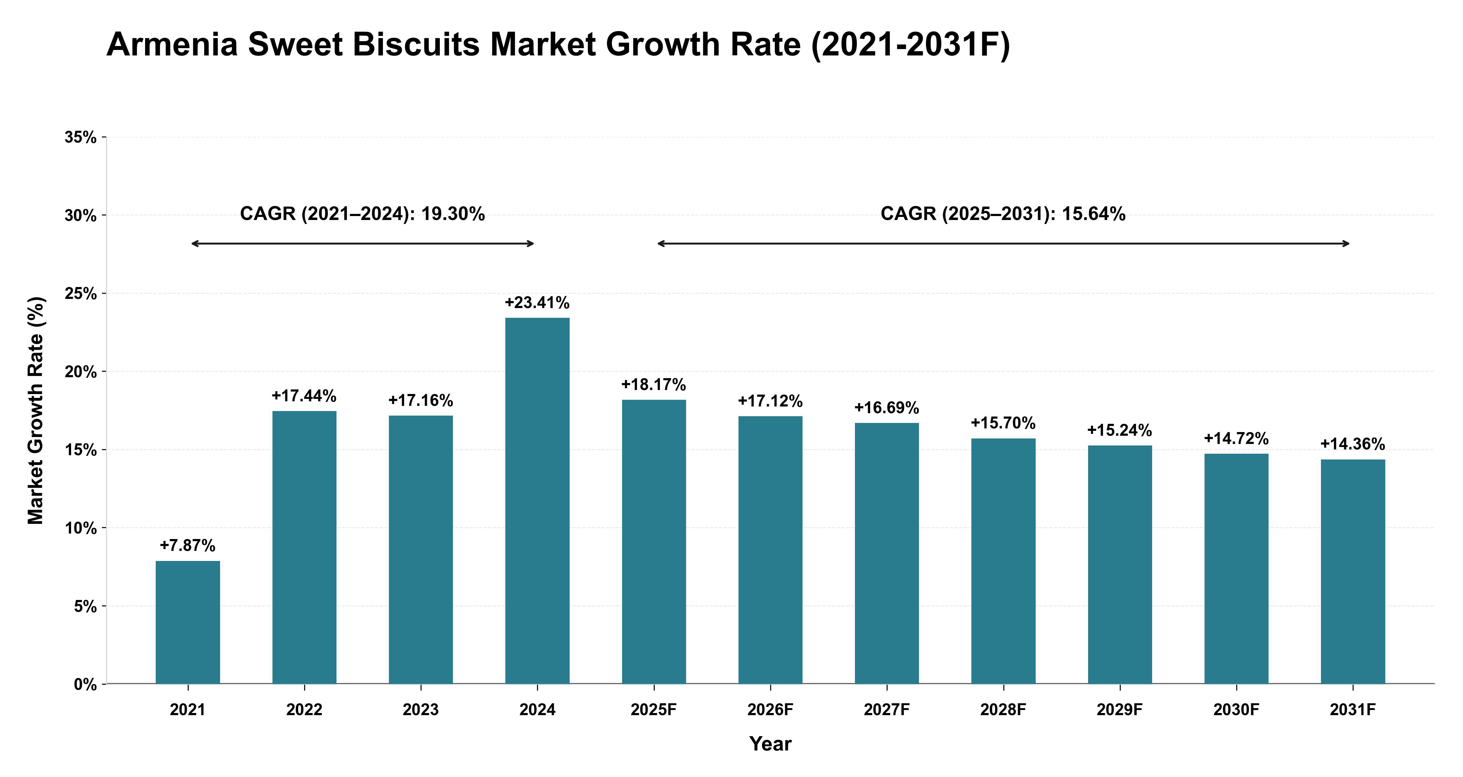 Armenia Sweet Biscuits Market Year-wise Growth Rate (2021-2031F)