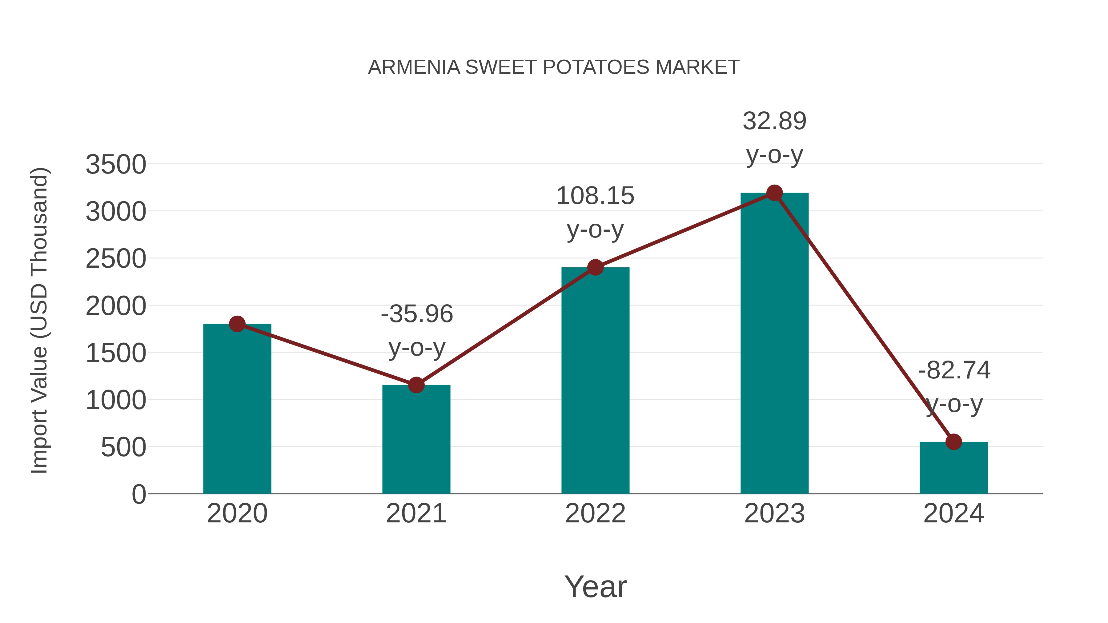 Armenia Sweet Potatoes Market: Import Trend Analysis