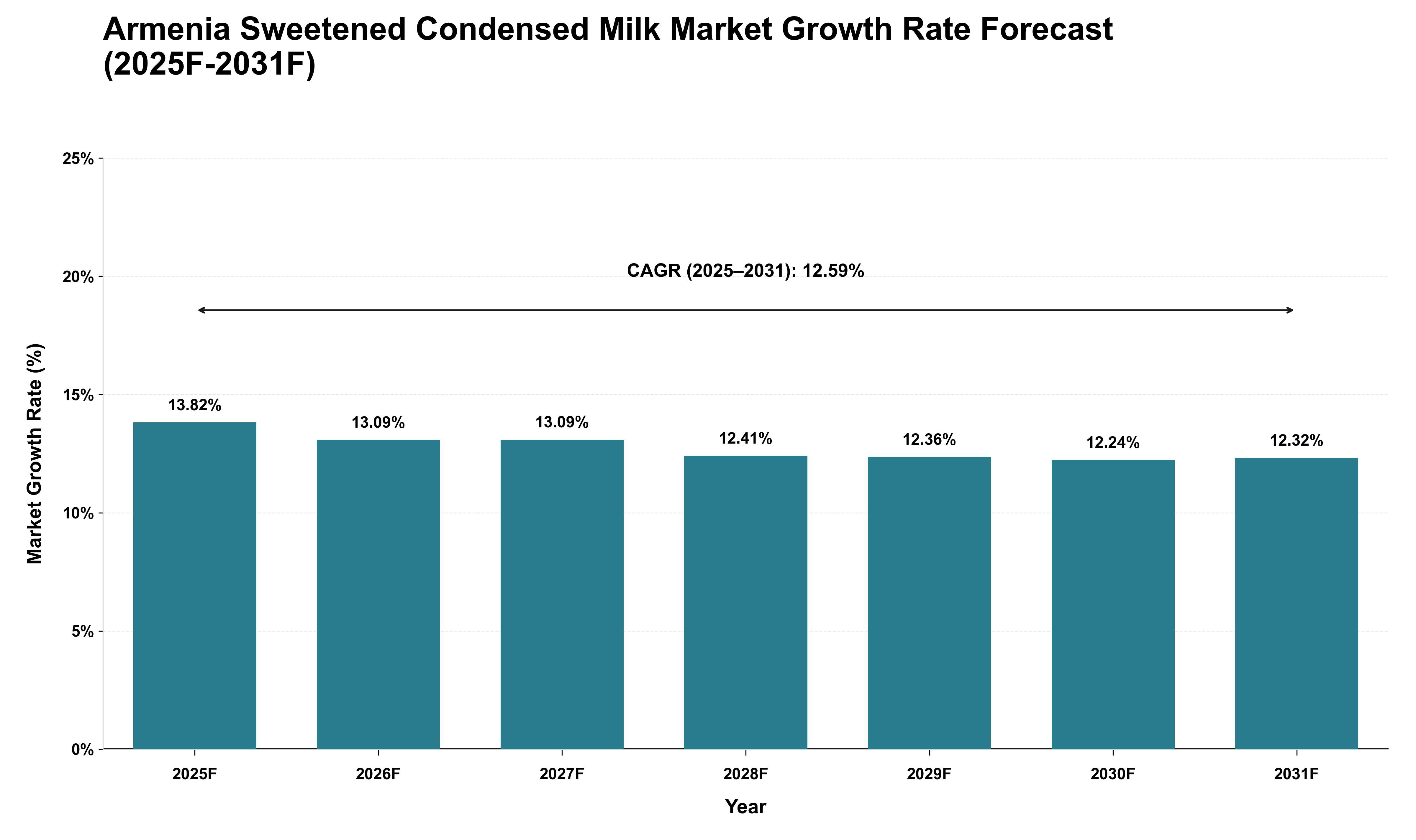 Armenia Sweetened Condensed Milk Market Growth Rate Analysis (2025 - 2031)