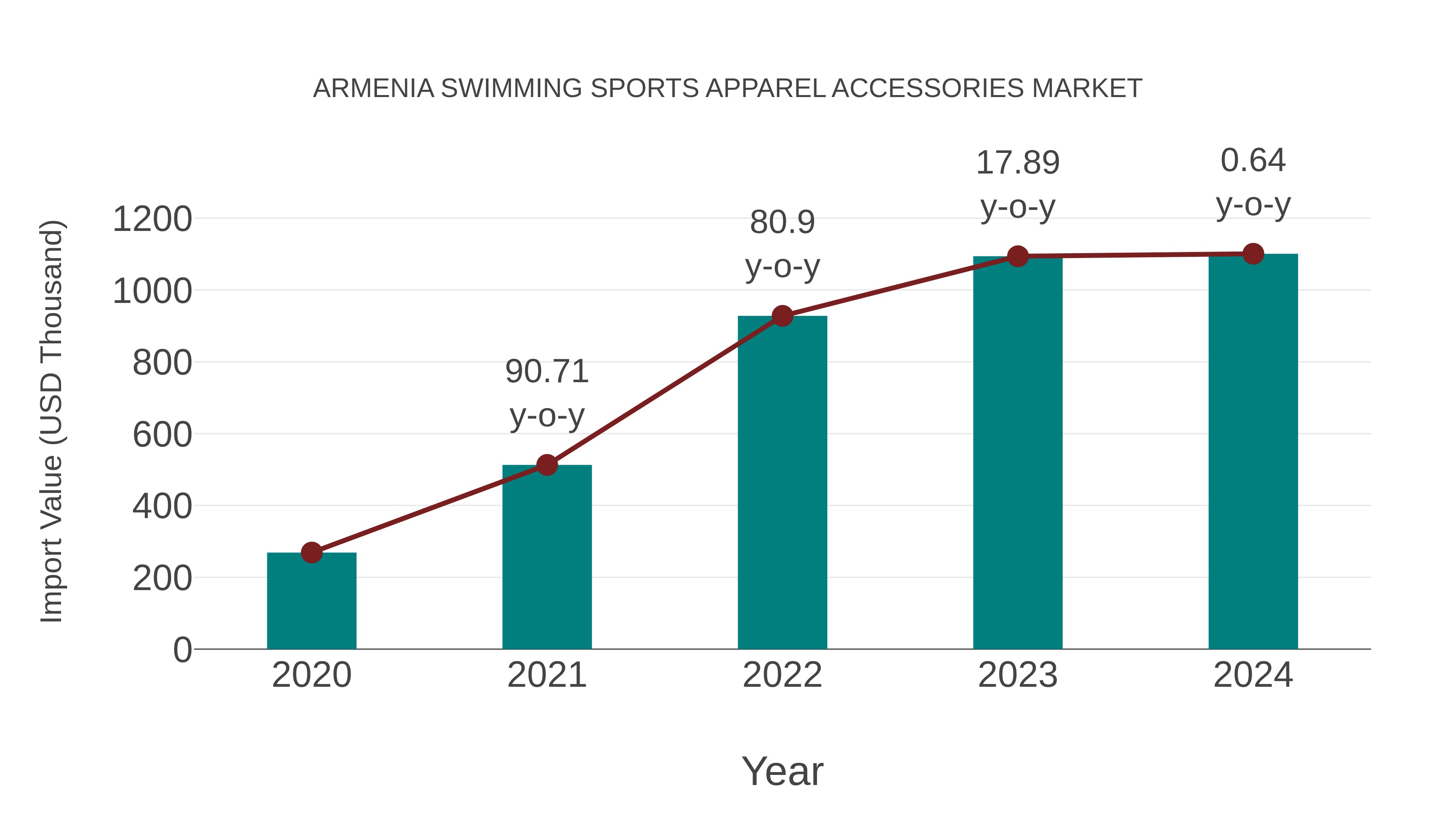  Armenia Swimming Sports Apparel Accessories Market: Import Trend Analysis
