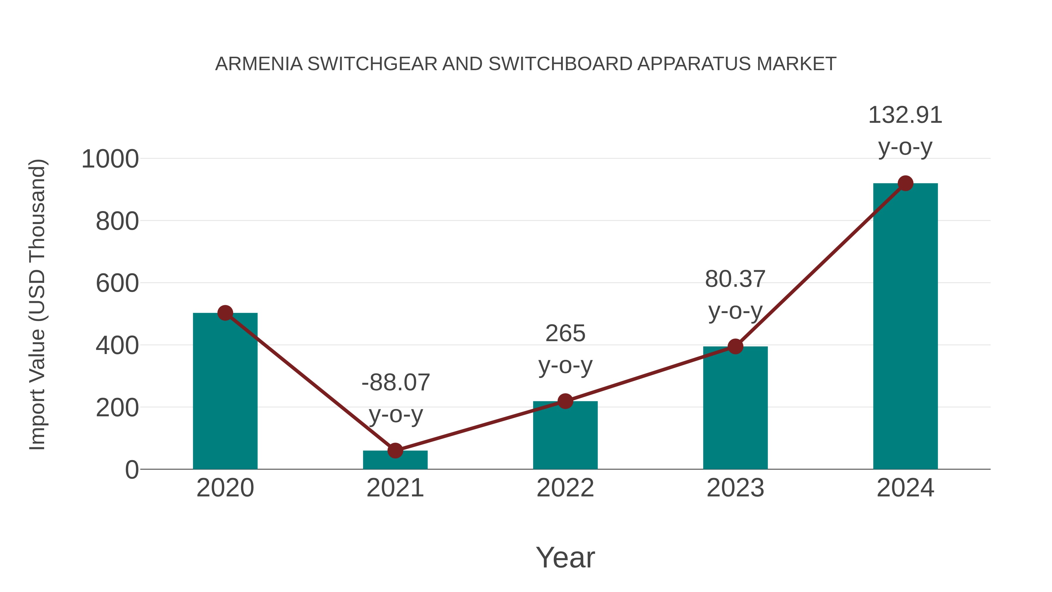  Armenia Switchgear and Switchboard Apparatus Market: Import Trend Analysis