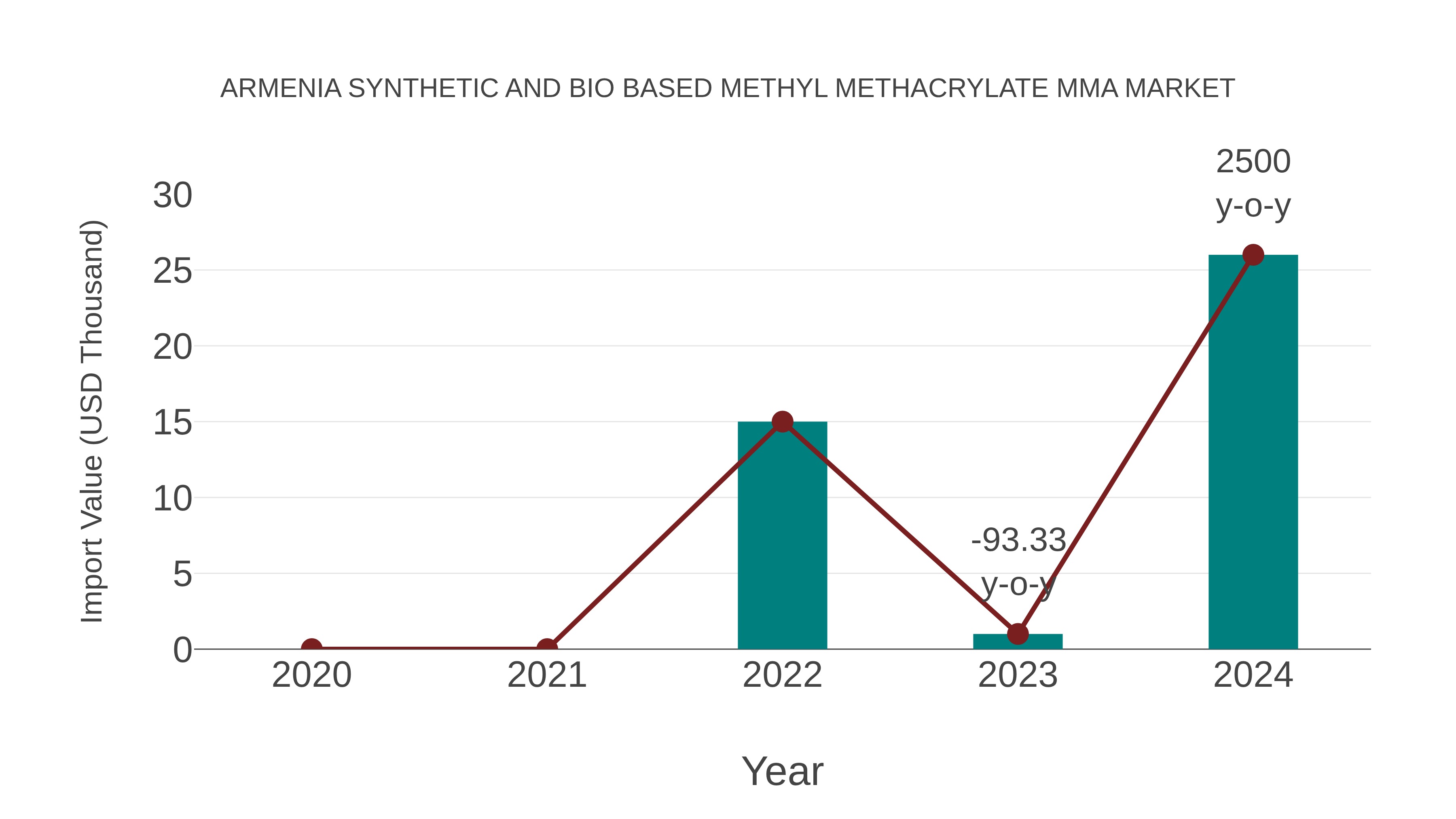 Armenia Synthetic and Bio Based Methyl Methacrylate Mma Market: Import Trend Analysis