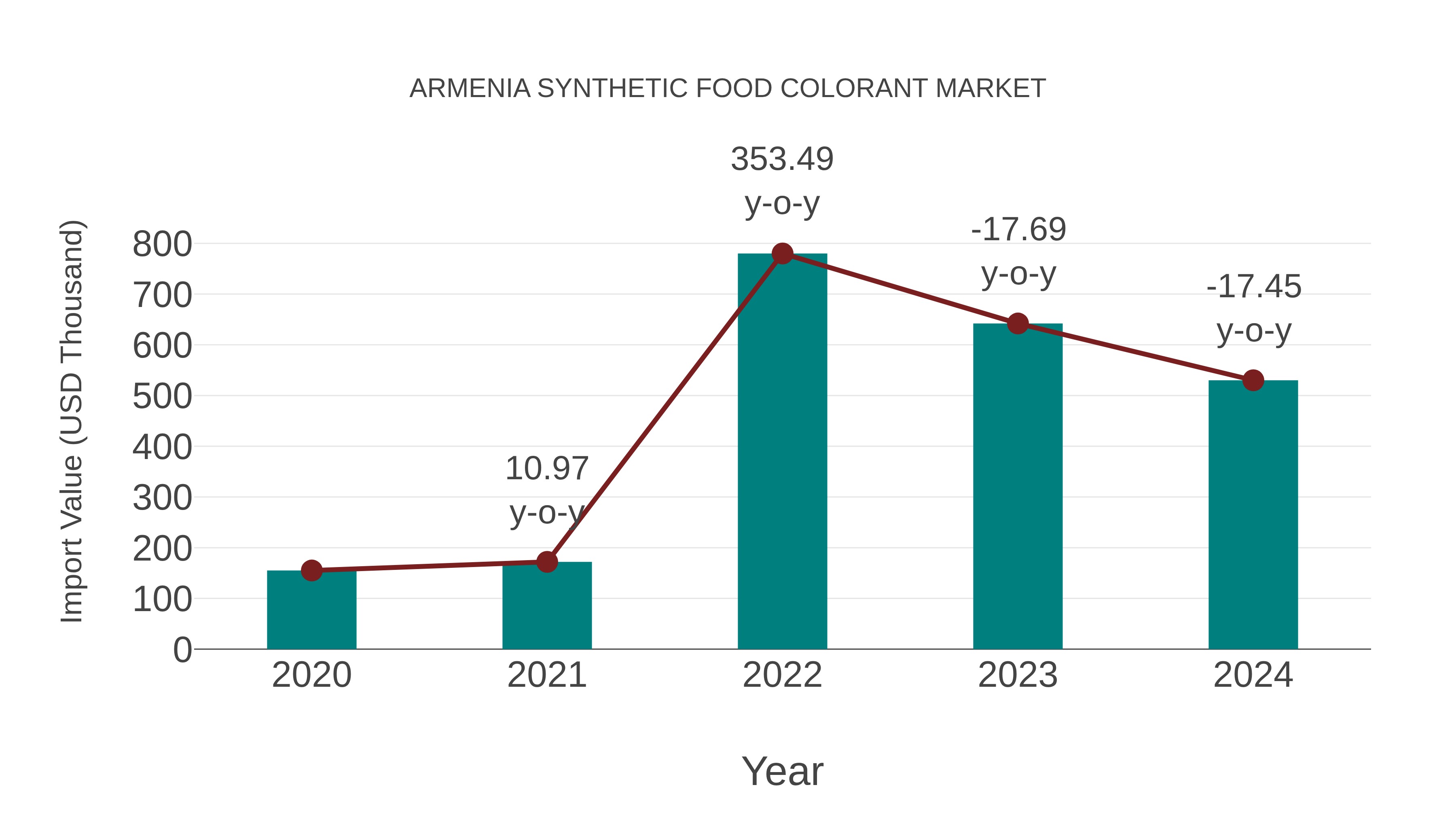 Armenia Synthetic Food Colorant Market: Import Trend Analysis