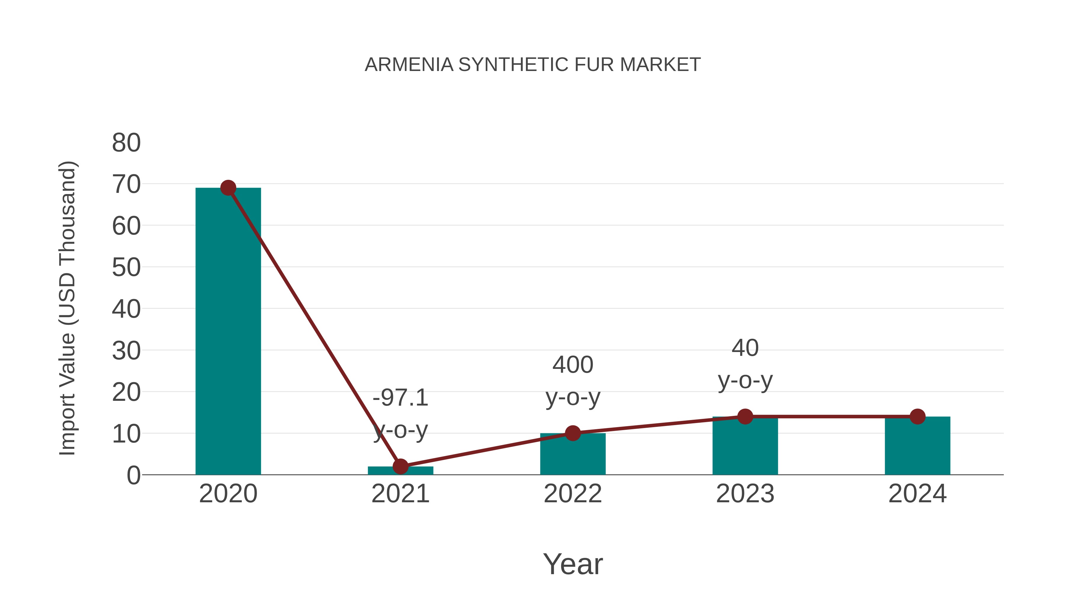 Armenia Synthetic Fur Market: Import Trend Analysis