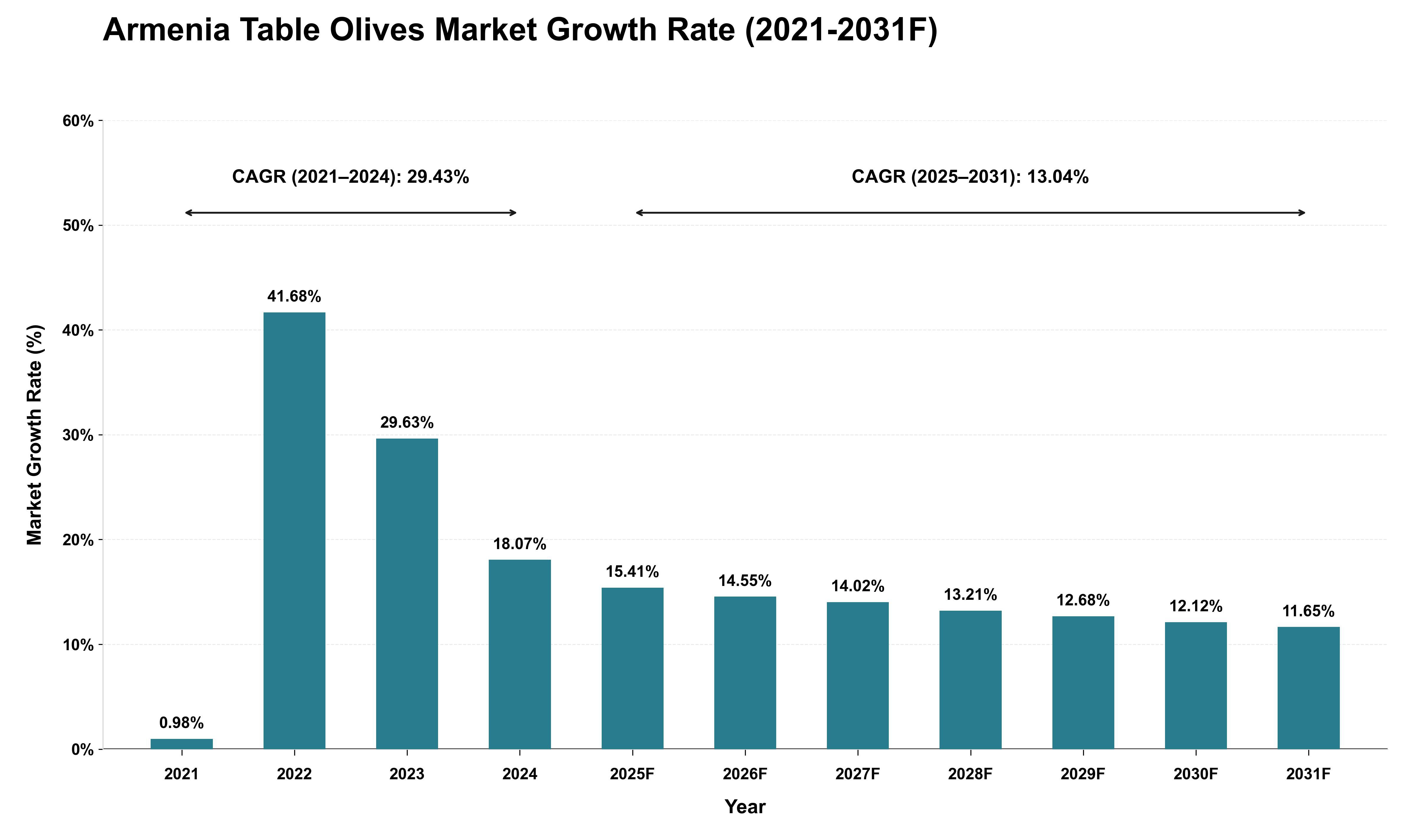 Armenia Table Olives Market Growth Rate Analysis (2021 - 2031)