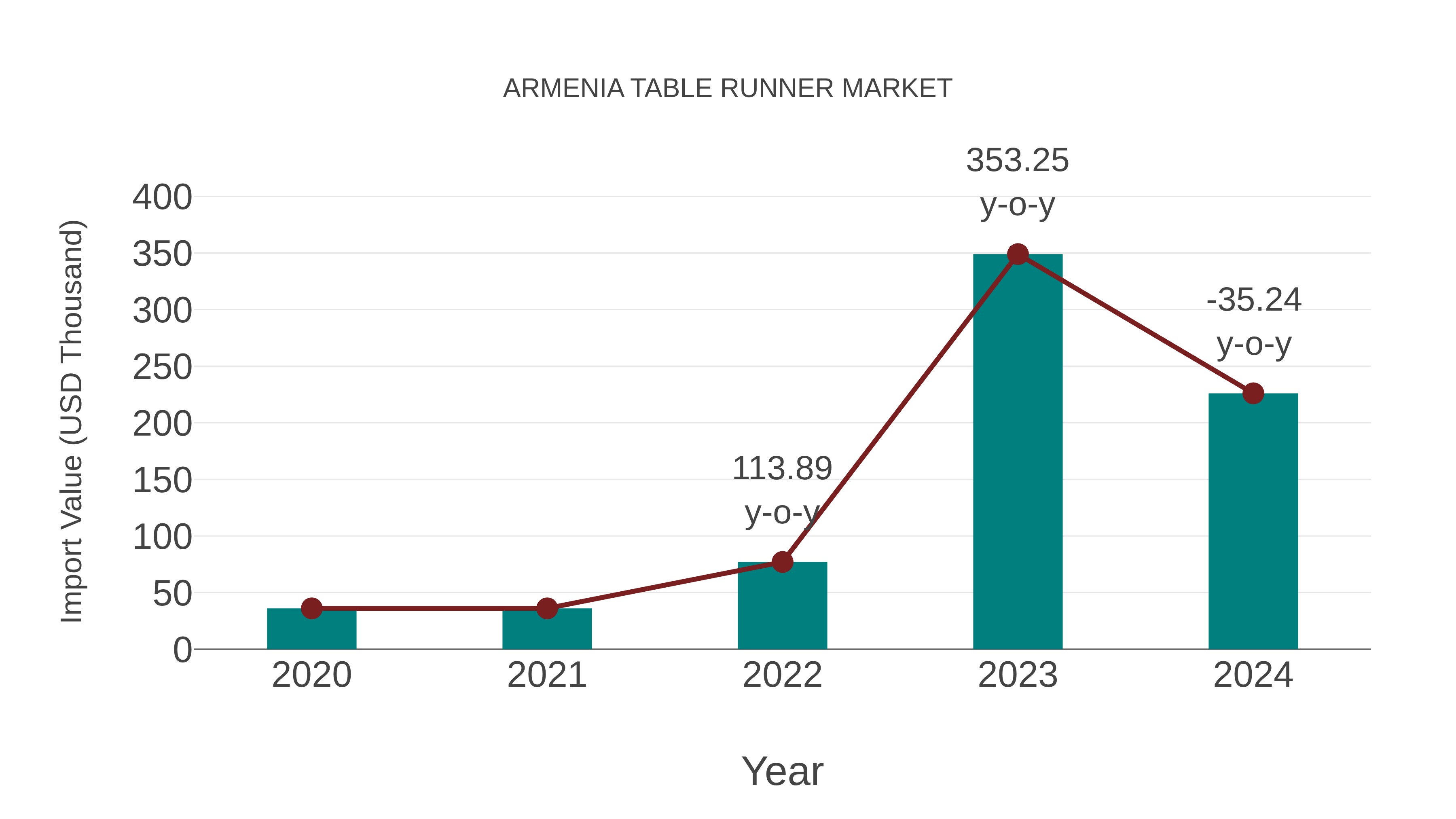  Armenia Table Runner Market: Import Trend Analysis