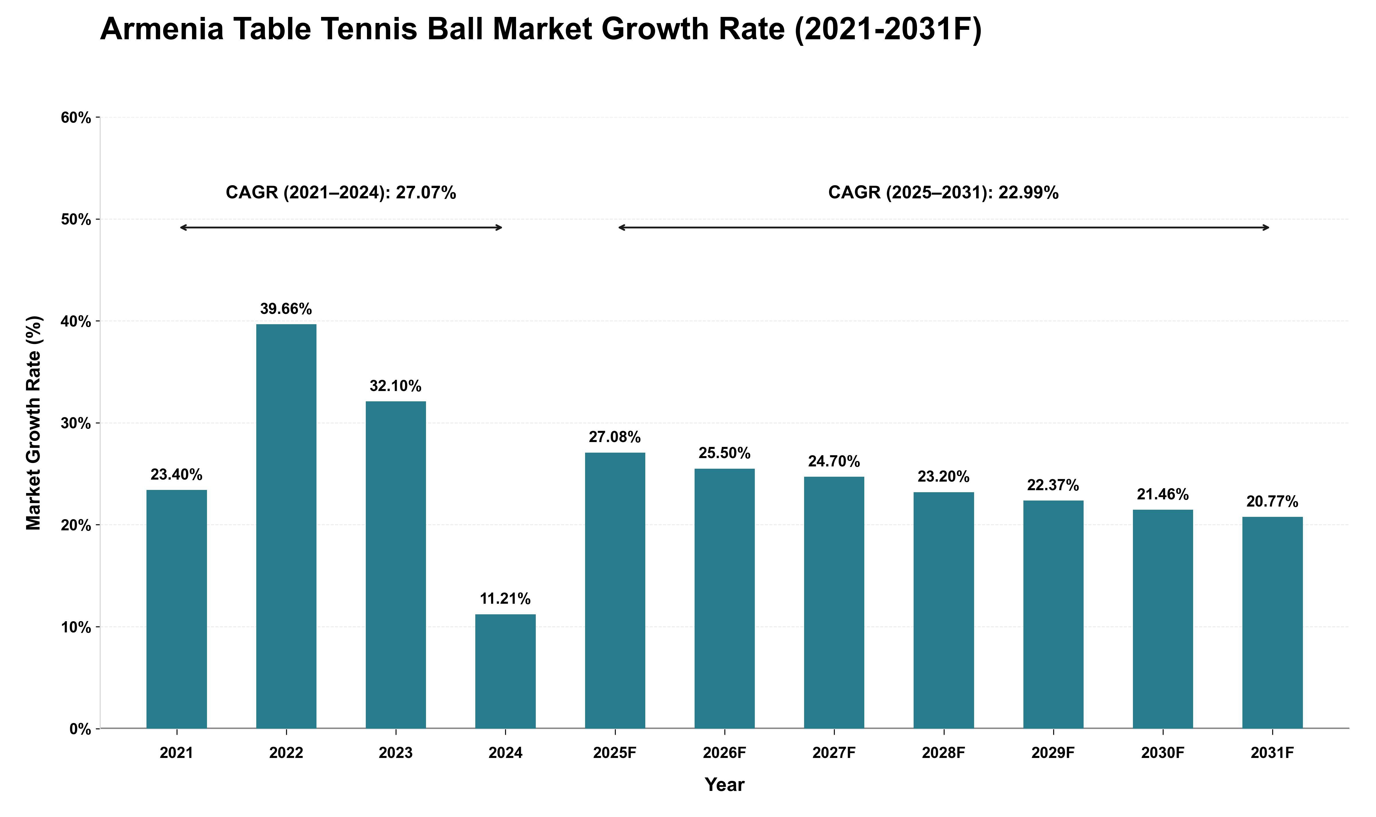 Armenia Table Tennis Ball Market Growth Rate Analysis (2021 - 2031)
