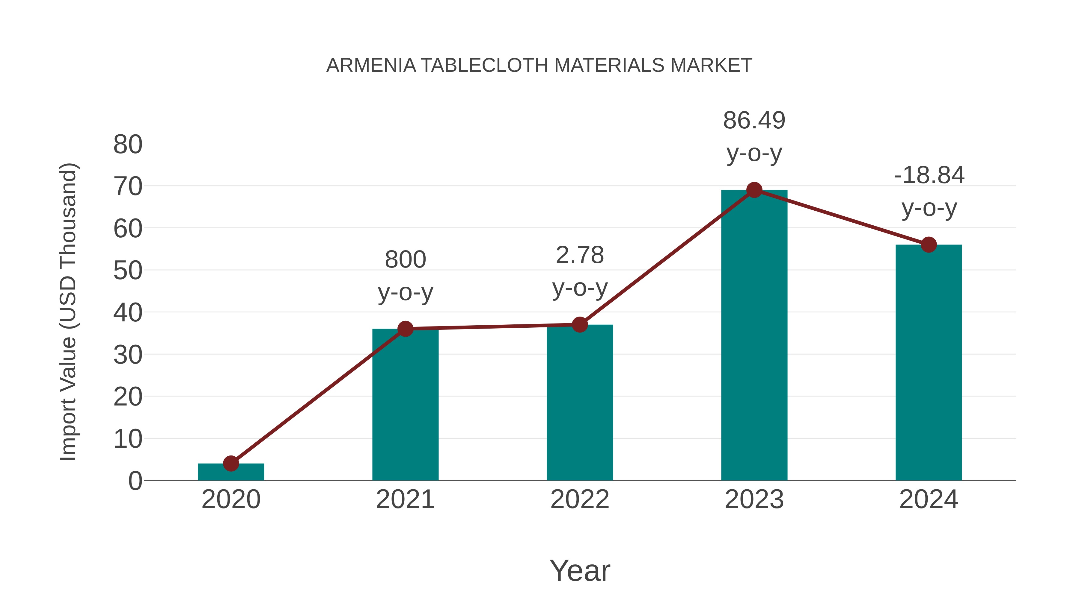  Armenia Tablecloth Materials Market: Import Trend Analysis