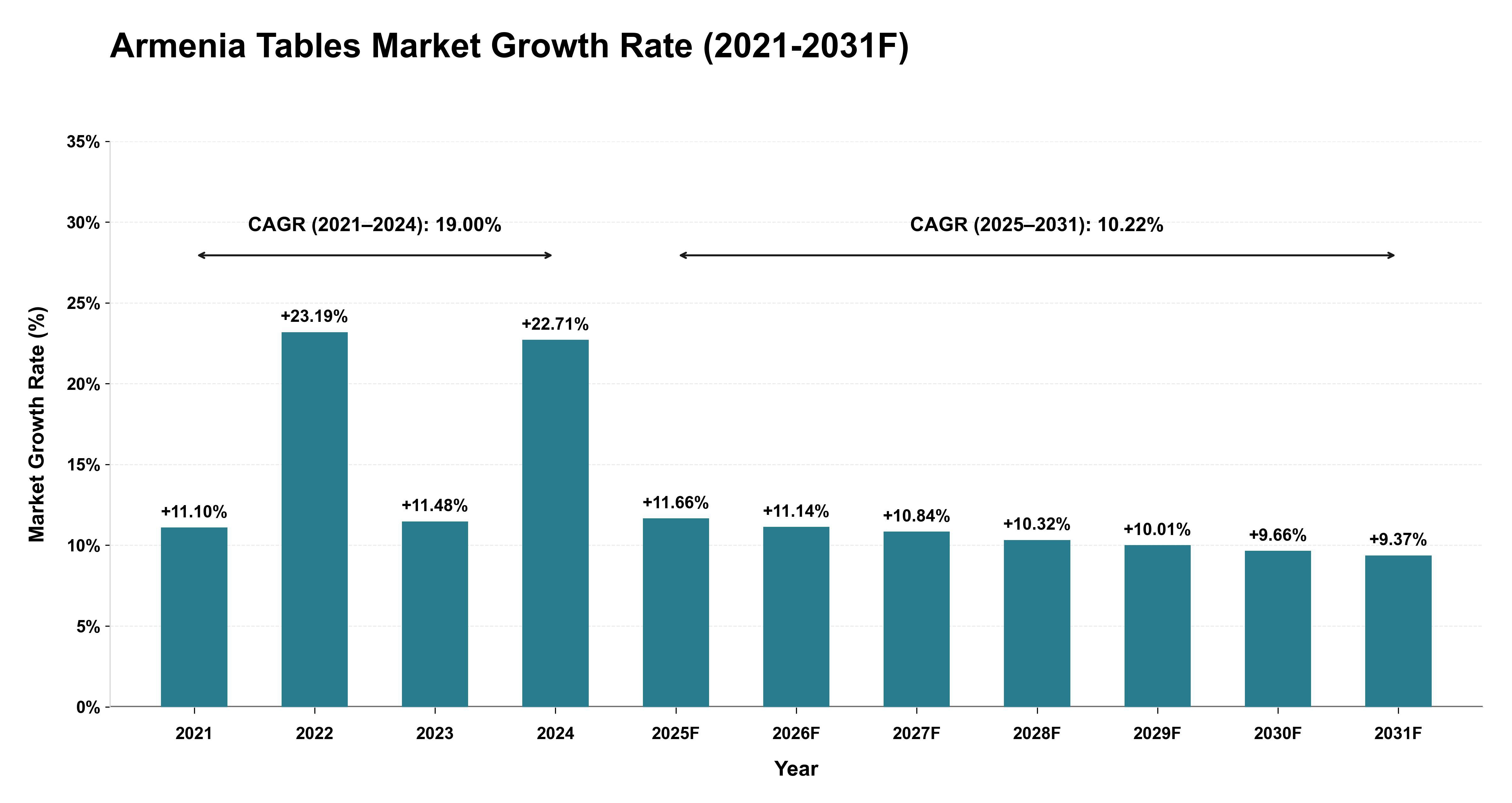 Armenia Tables Market Year-wise Growth Rate (2021-2031F)