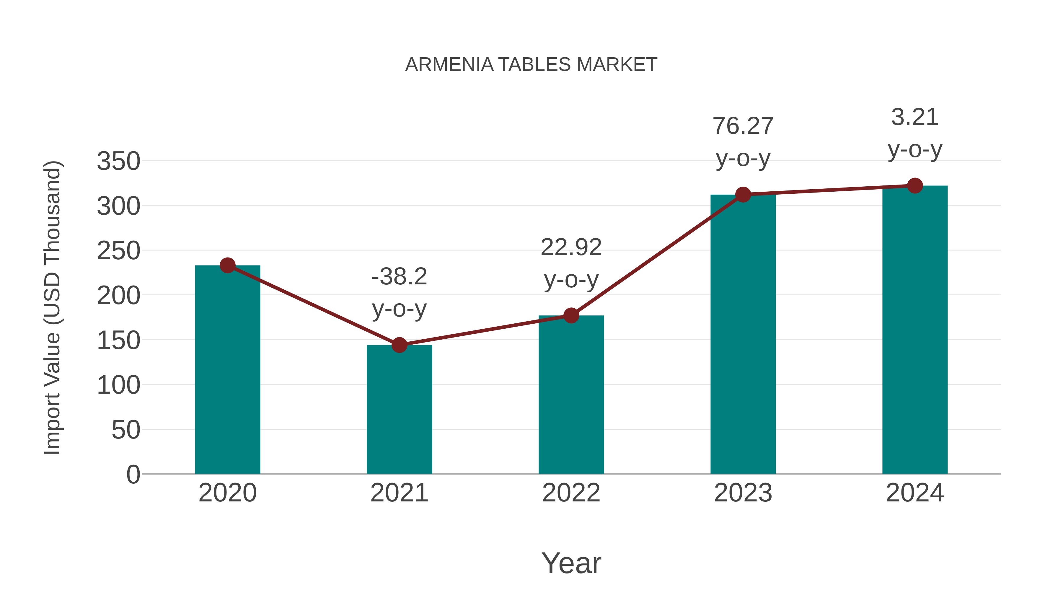  Armenia Tables Market: Import Trend Analysis