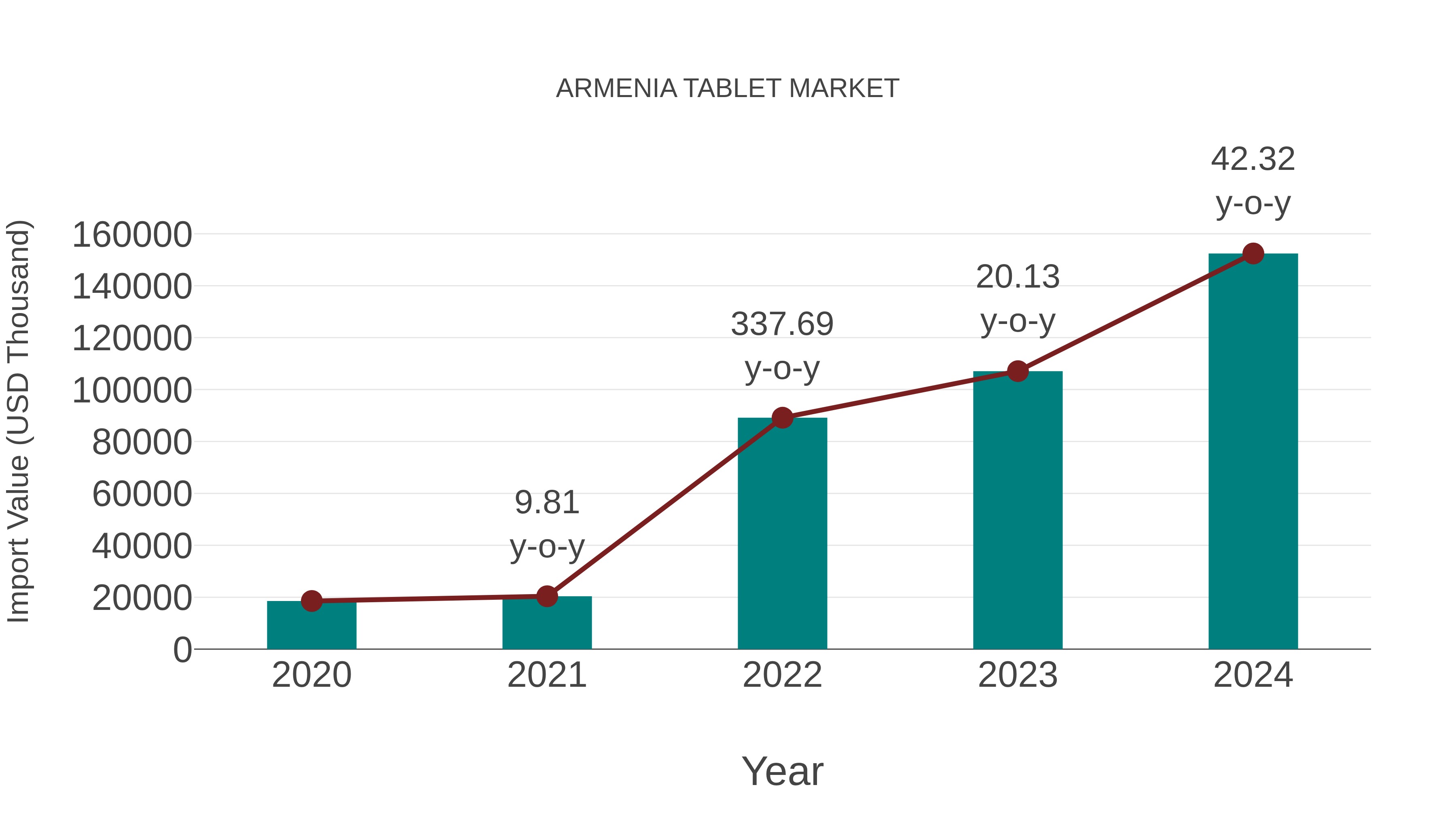  Armenia Tablet Market: Import Trend Analysis