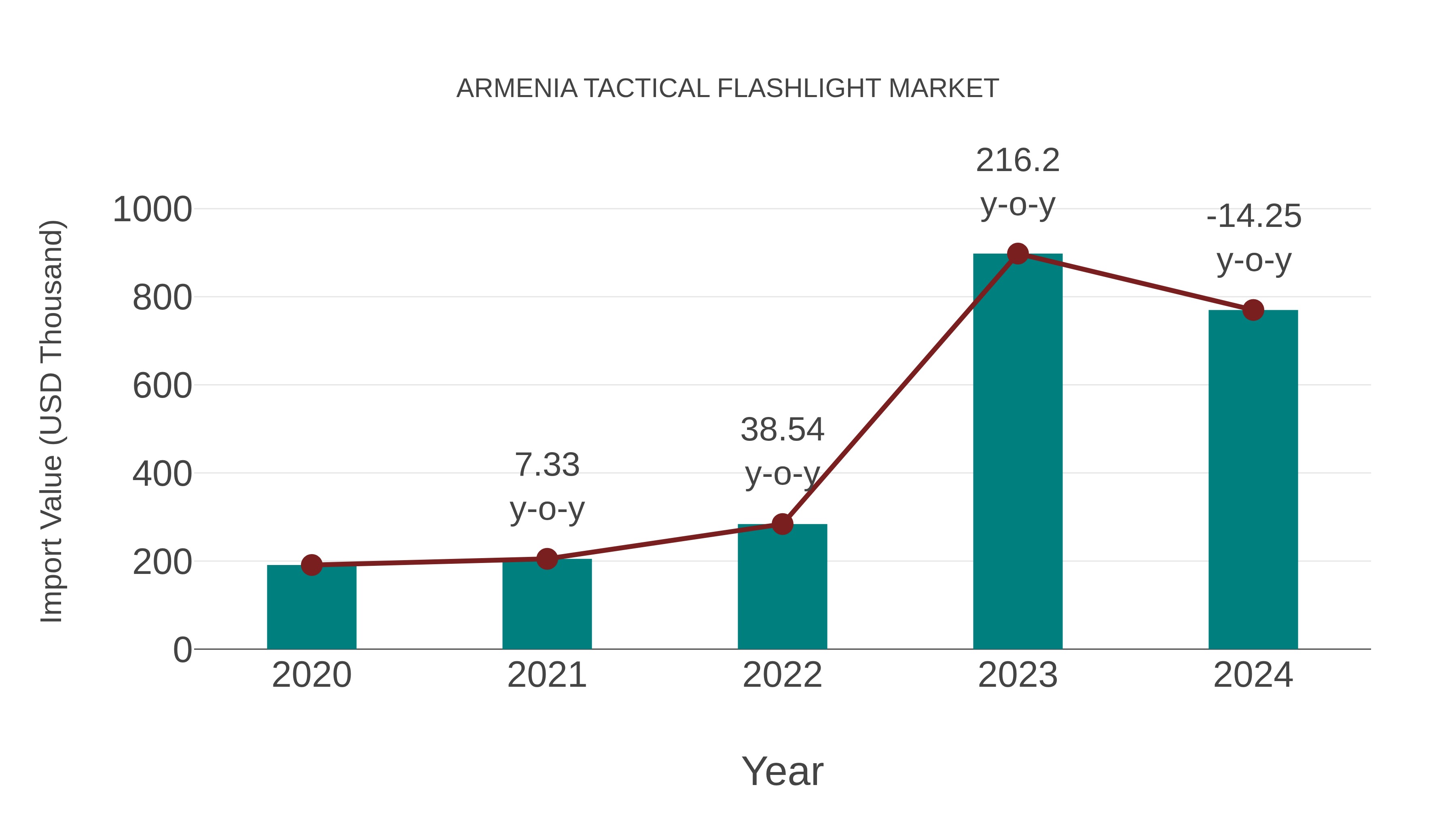  Armenia Tactical Flashlight Market: Import Trend Analysis