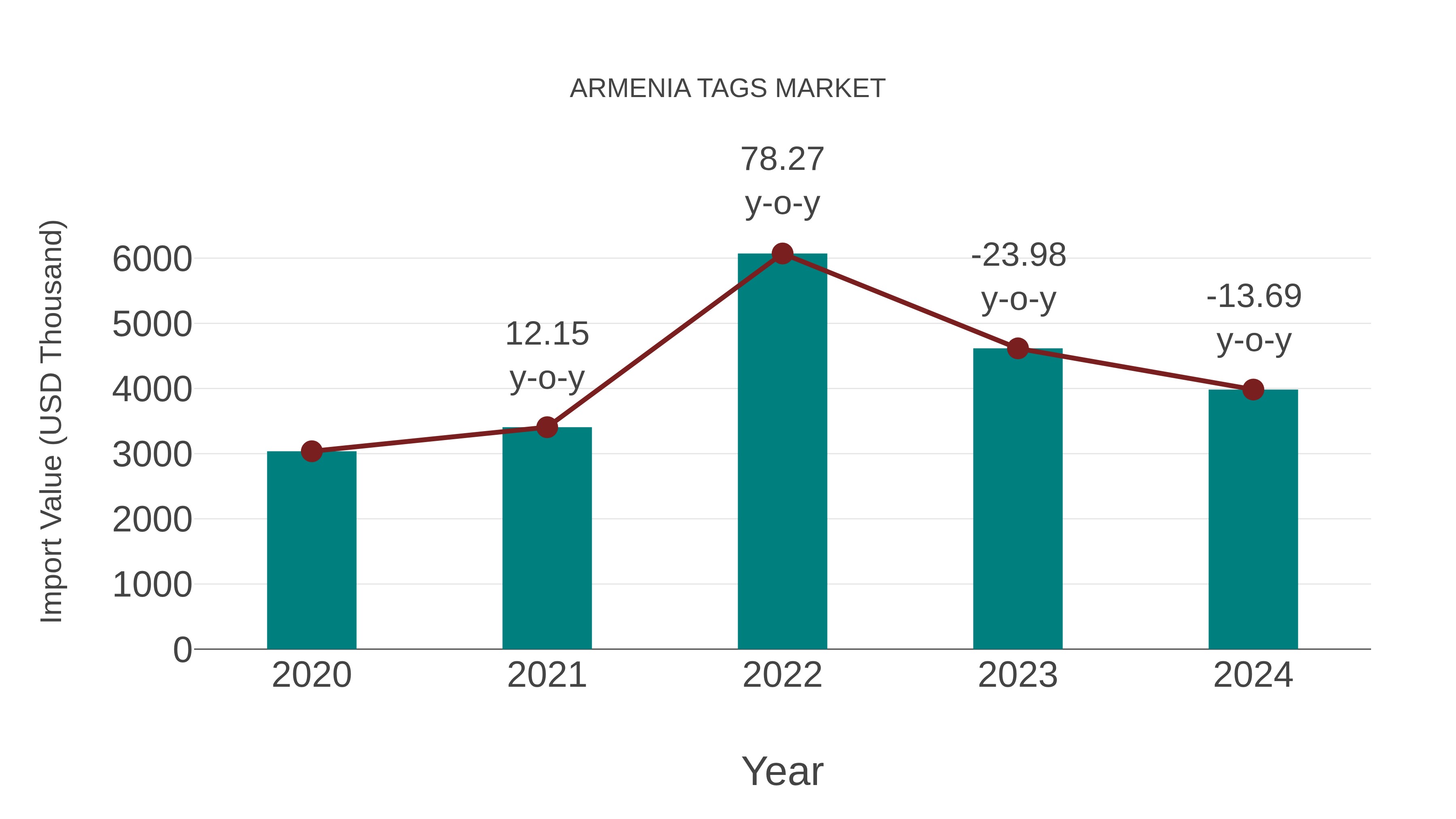  Armenia Tags Market: Import Trend Analysis