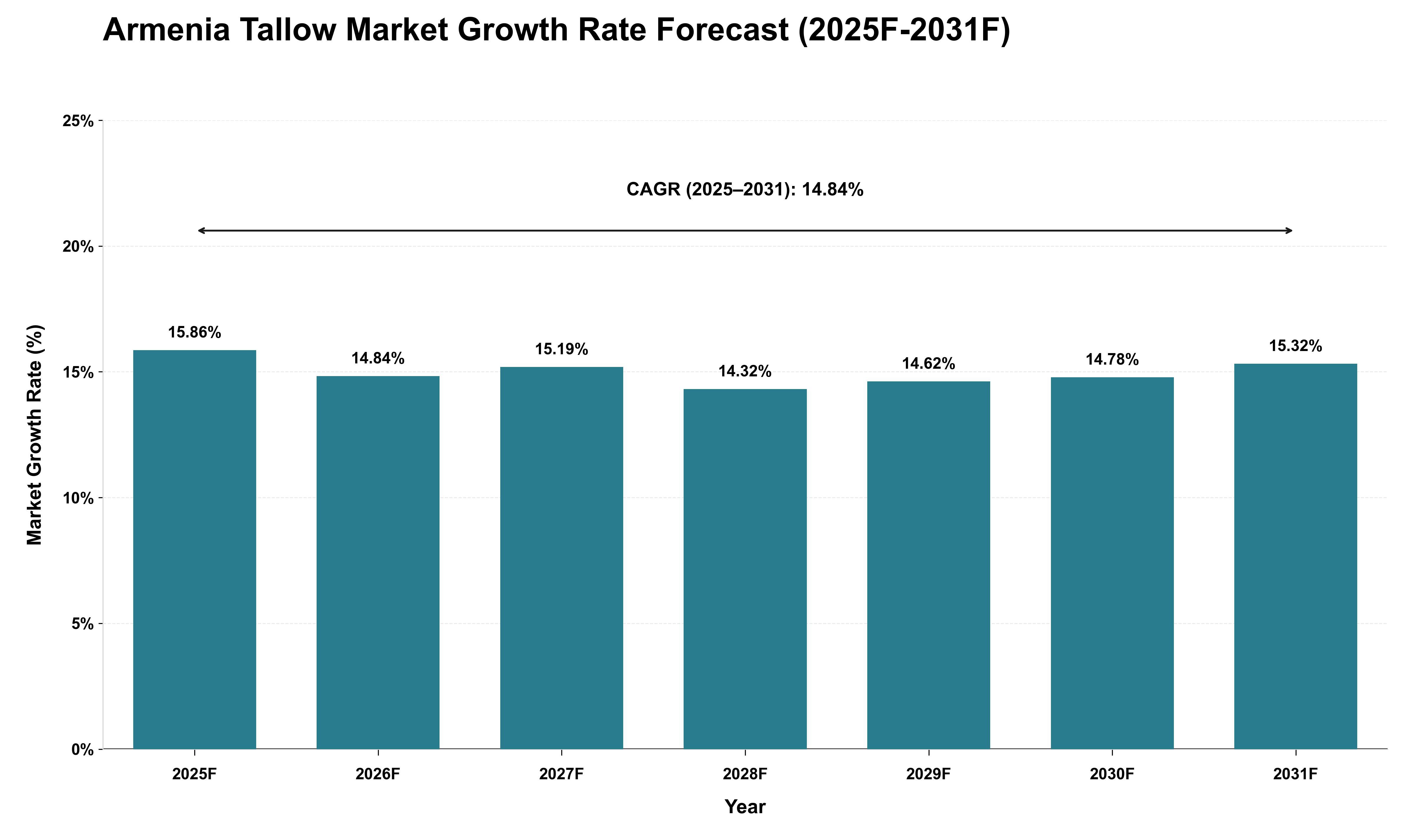 Armenia Tallow Market Growth Rate Analysis (2025 - 2031)