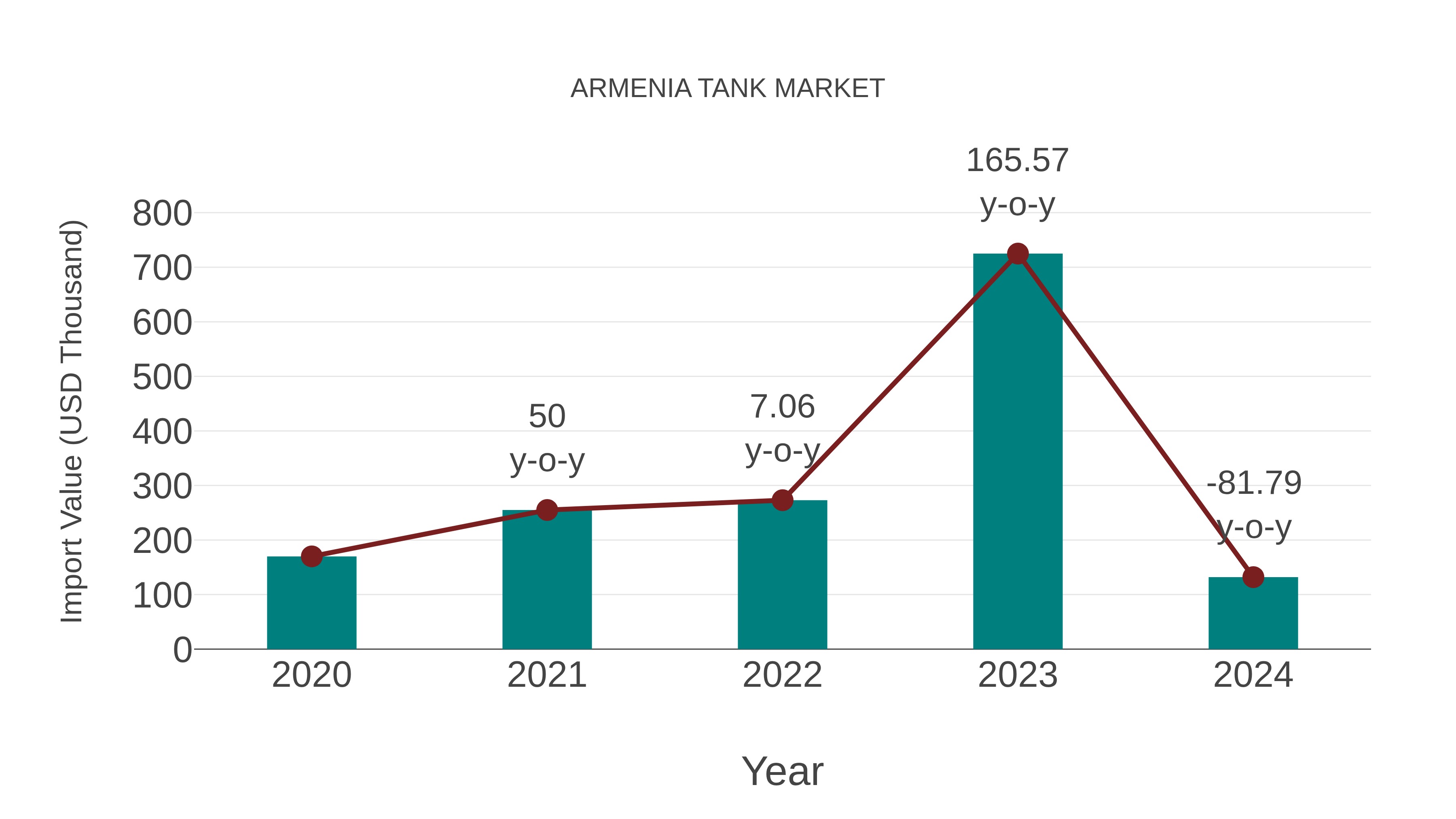  Armenia Tank Market: Import Trend Analysis