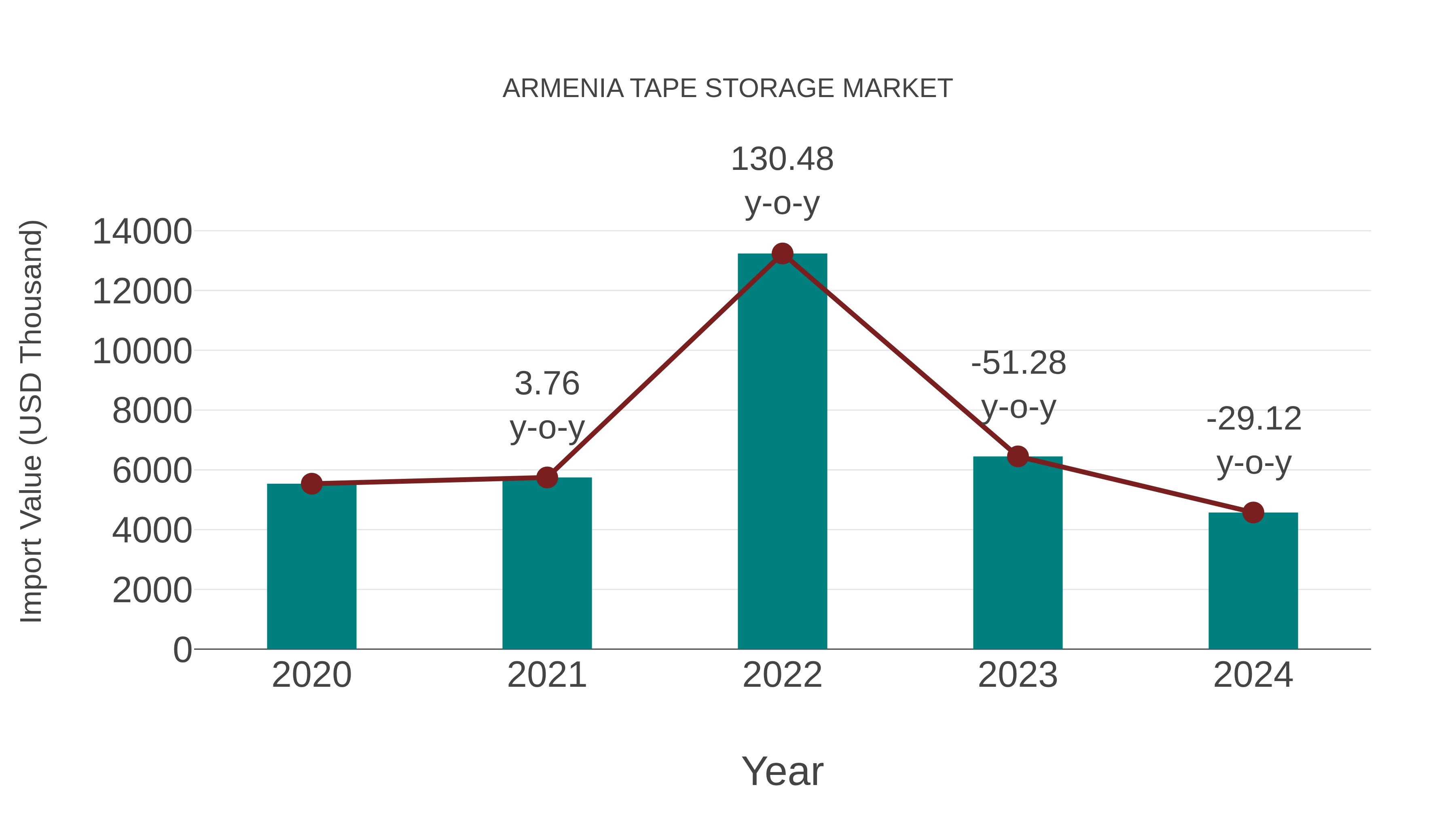  Armenia Tape Storage Market: Import Trend Analysis