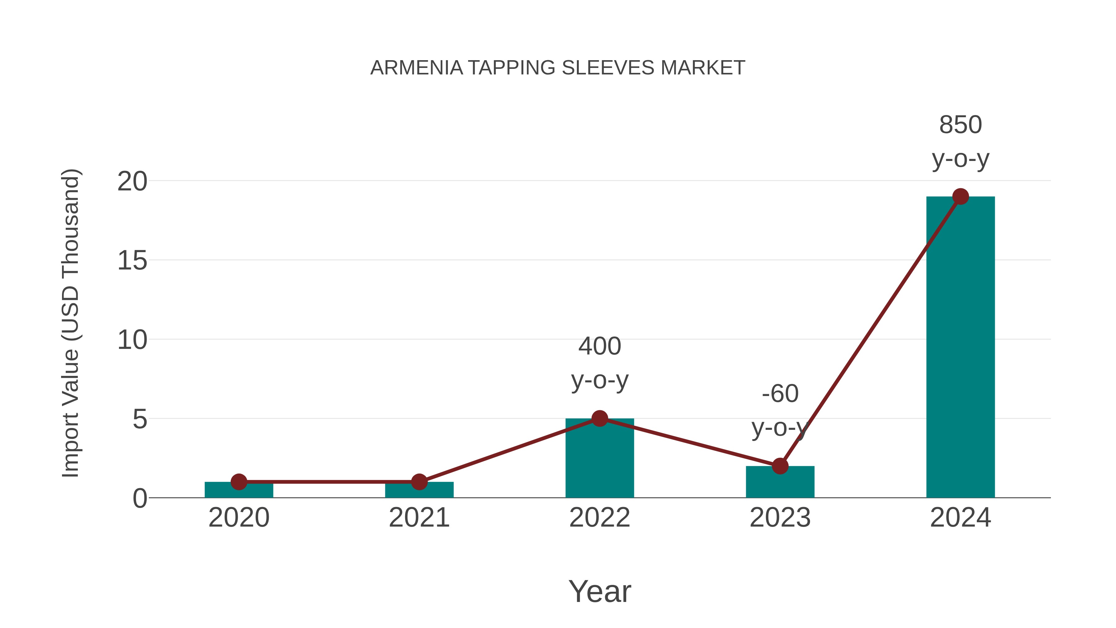  Armenia Tapping Sleeves Market: Import Trend Analysis