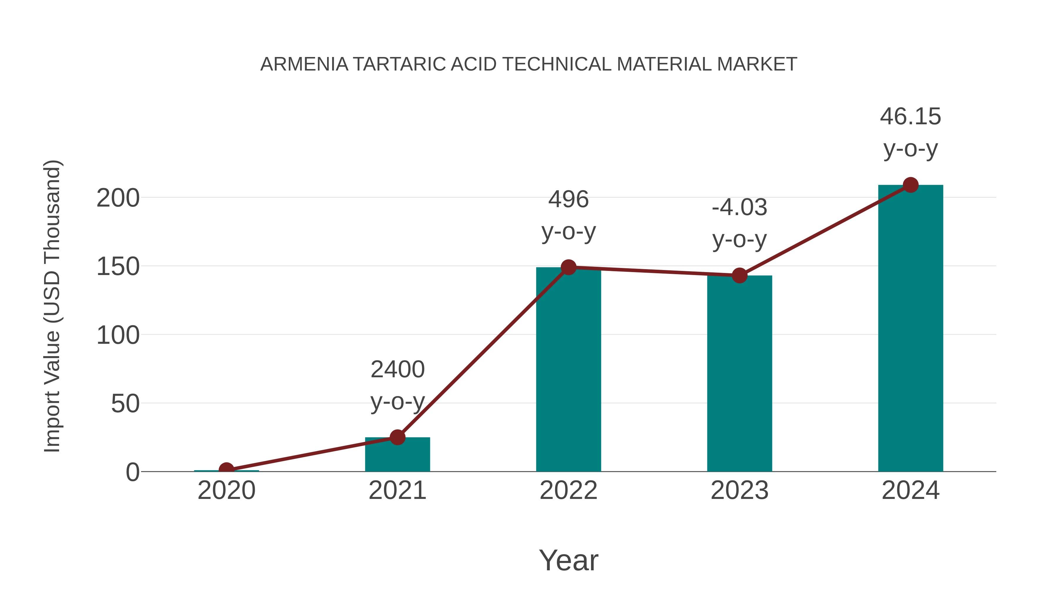  Armenia Tartaric Acid Technical Material Market: Import Trend Analysis