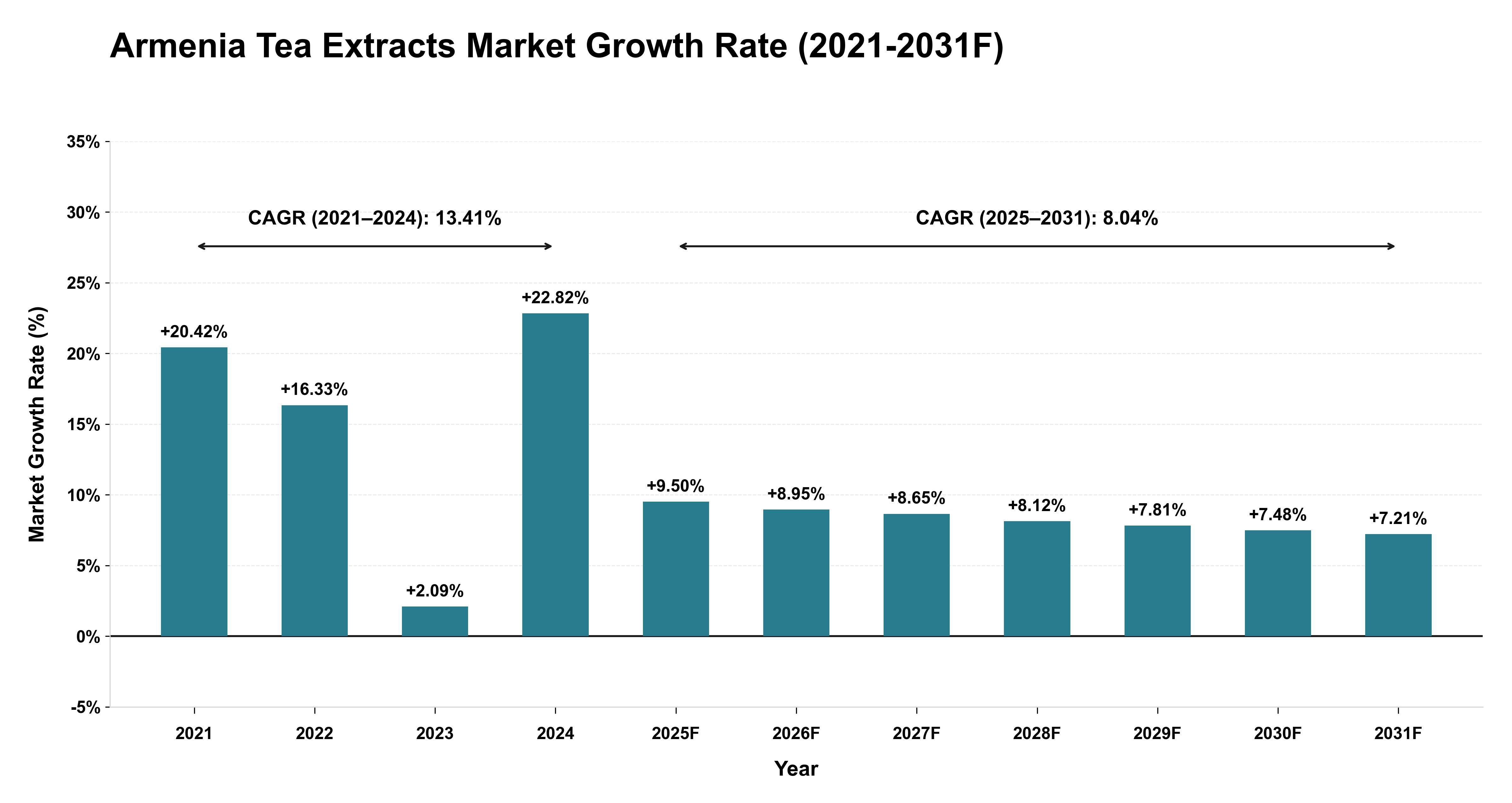 Armenia Tea Extracts Market Year-wise Growth Rate (2021-2031F)