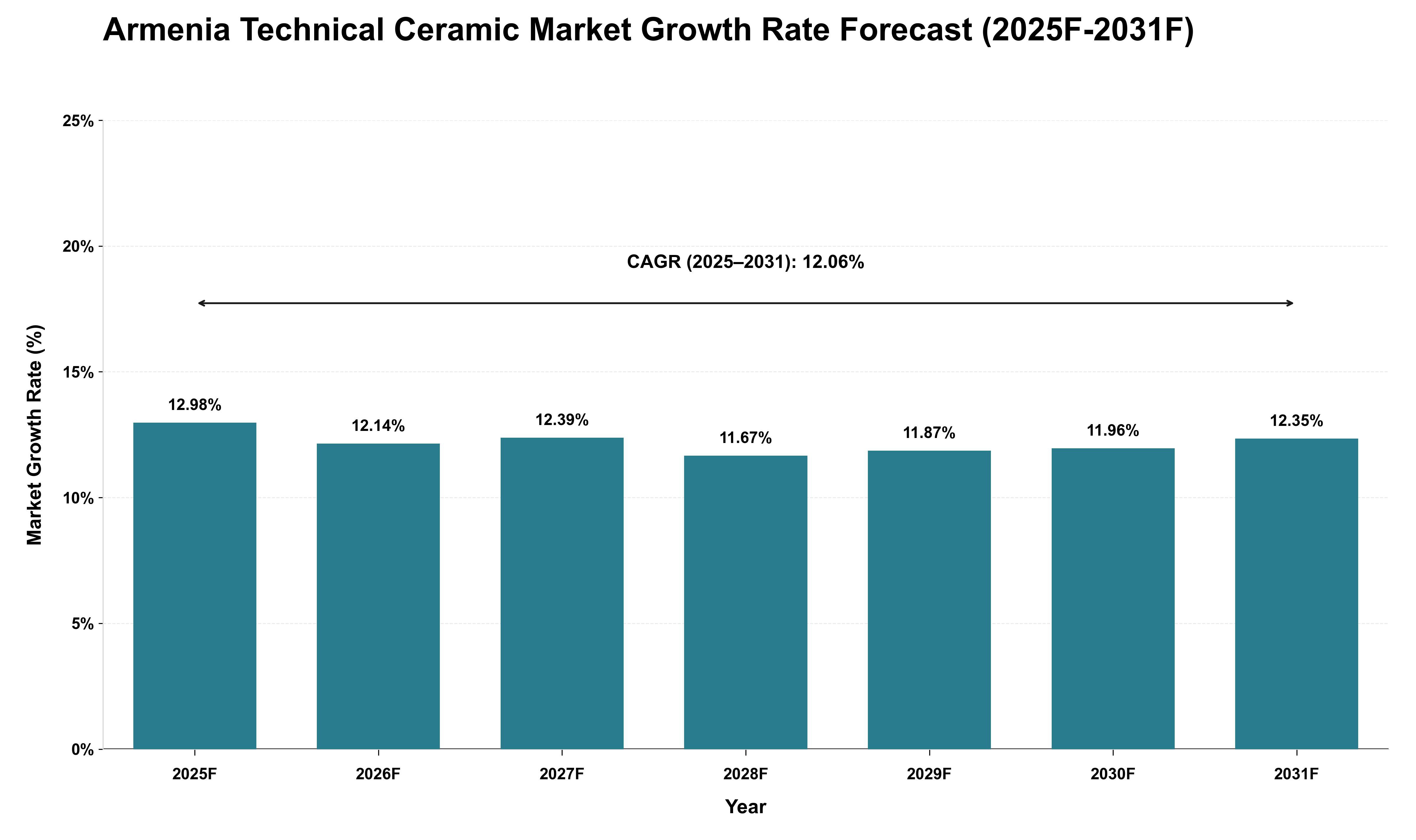 Armenia Technical Ceramic Market Growth Rate Analysis (2025 - 2031)