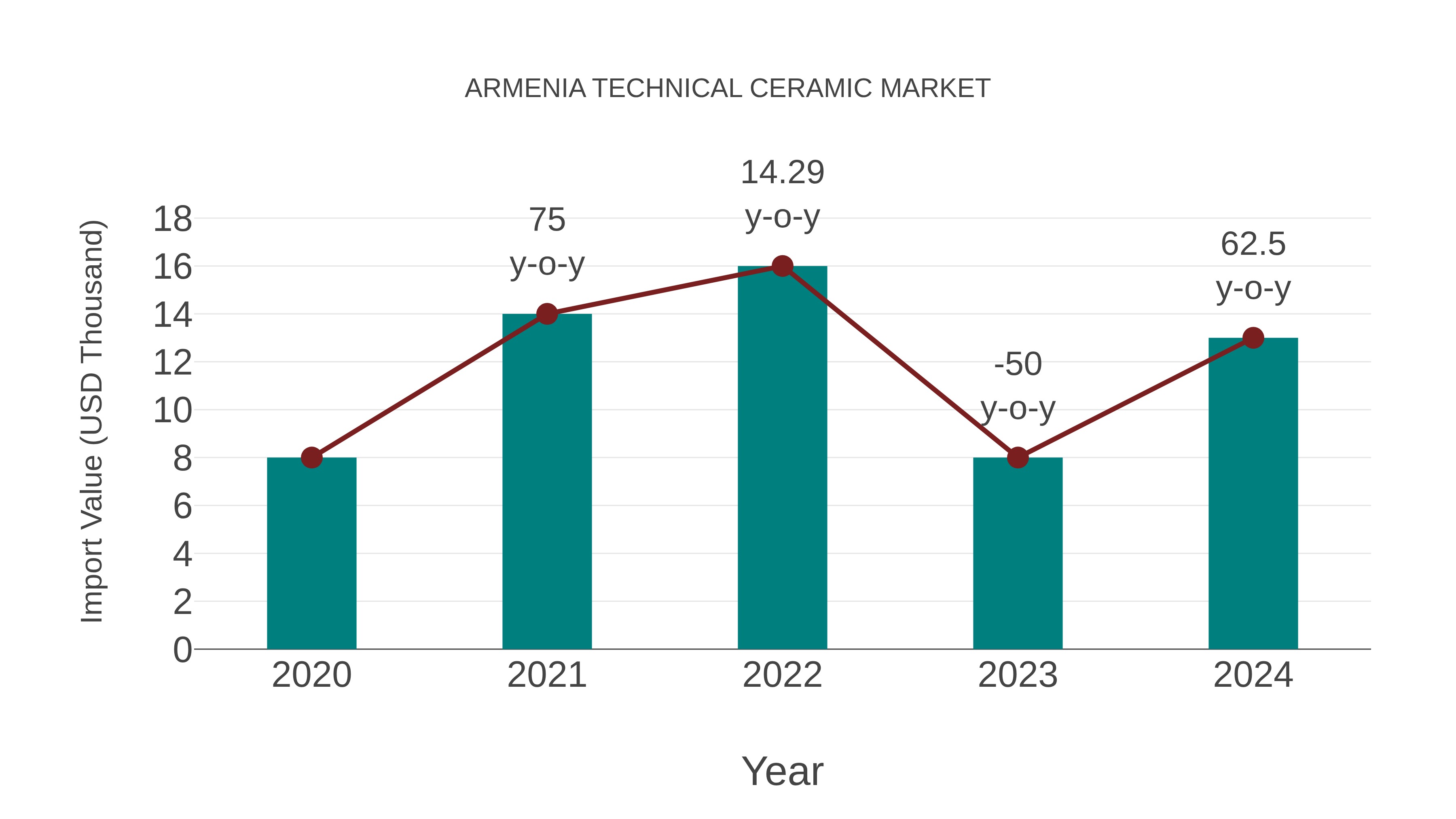  Armenia Technical Ceramic Market: Import Trend Analysis