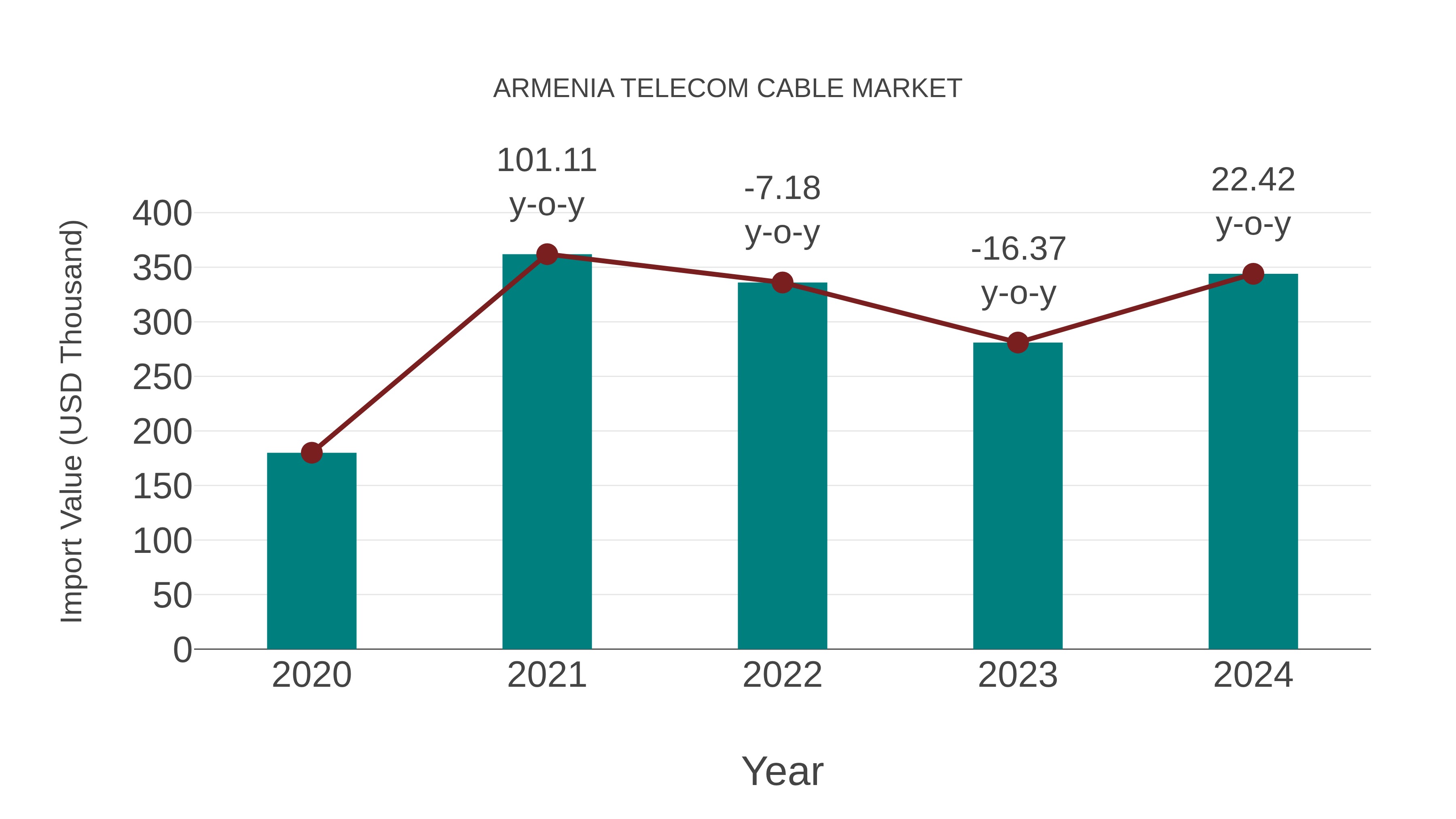 Armenia Telecom Cable Market: Import Trend Analysis