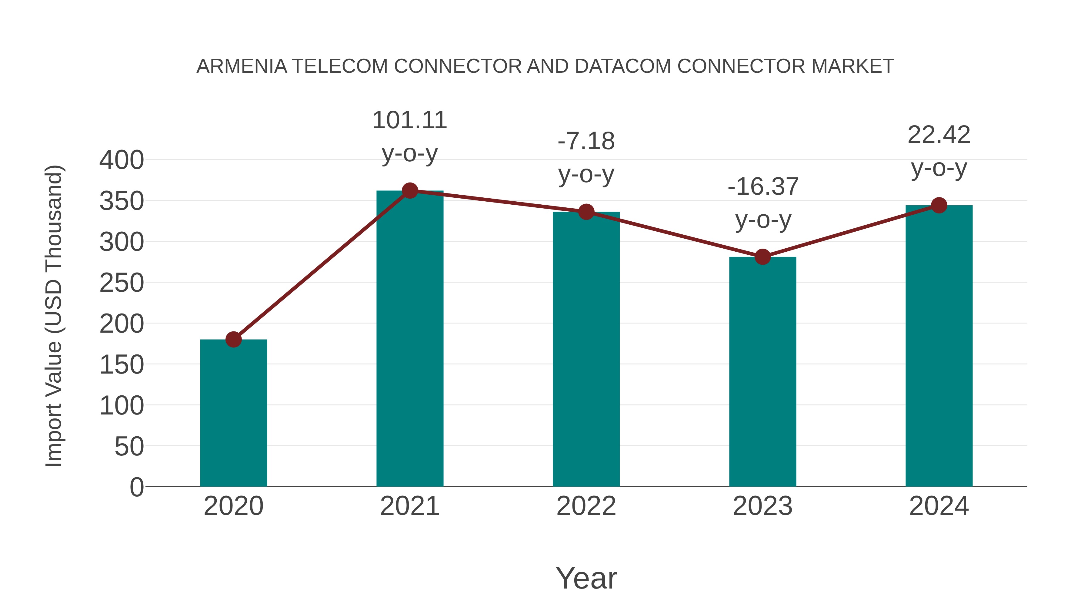 Armenia Telecom Connector and Datacom Connector Market: Import Trend Analysis
