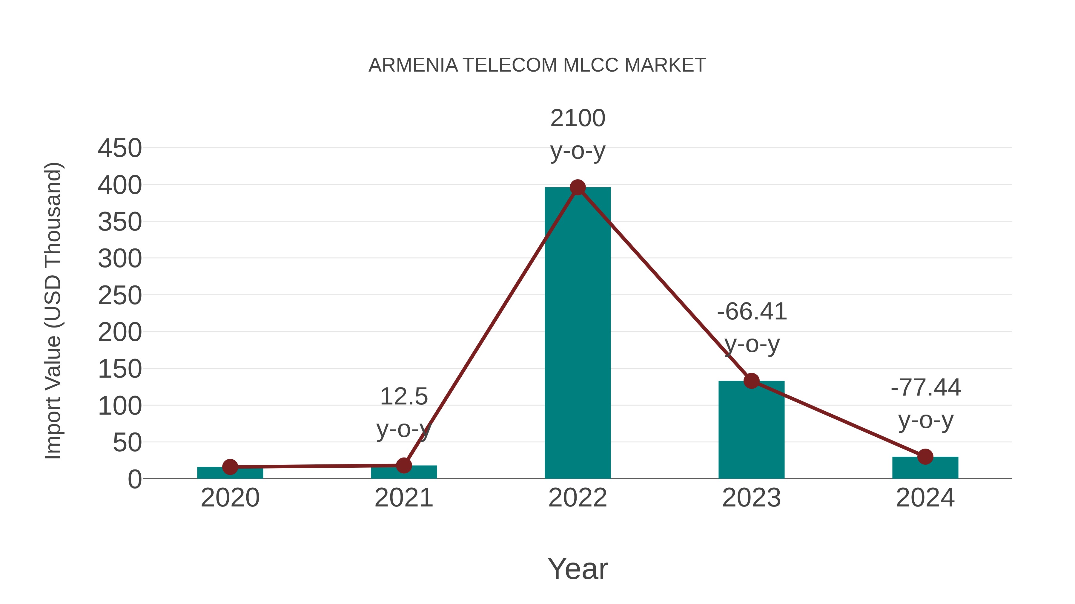  Armenia Telecom Mlcc Market: Import Trend Analysis